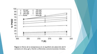 Figura 4. Efecto de la temperatura en el equilibrio de adsorción del β-
caroteno en silica gel y florisil a diferentes concenctraciones iniciales.
 