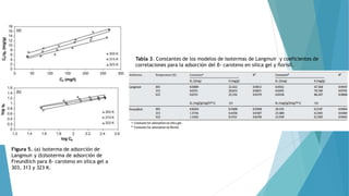 Figura 5. (a) Isoterma de adsorción de
Langmuir y (b)Isoterma de adsorción de
Freundlich para β- caroteno en silica gel a
303, 313 y 323 K.
Tabla 3. Constantes de los modelos de isotermas de Langmuir y coeficientes de
correlaciones para la adsorción del β- caroteno en silica gel y florisil.
 
