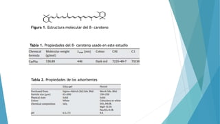 Figura 1. Estructura molecular del β- caroteno
Tabla 1. Propiedades del β- caroteno usado en este estudio
Tabla 2. Propiedades de los adsorbentes
 