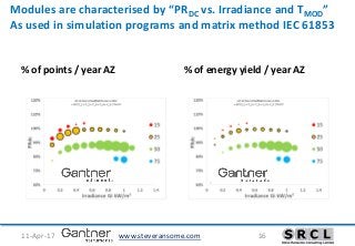 www.steveransome.com11-Apr-17 16
Modules are characterised by “PRDC vs. Irradiance and TMOD”
As used in simulation programs and matrix method IEC 61853
% of points / year AZ % of energy yield / year AZ
 