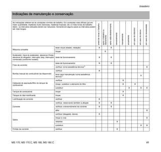 MS 170, MS 170 C, MS 180, MS 180 C
brasileiro
41
Indicações de manutenção e conservação
As indicações referem-se às condições normais de trabalho. Em condições mais difíceis (pó em
maior quantidade, madeiras muito resinosas, madeiras tropicais, etc.) e mais horas de trabalho
diário, os intervalos indicados devem ser reduzidos. Somente em alguns casos os intervalos podem
ser mais longos.
antesdeiniciarotrabalho
apósotrabalhoou
diariamente
apóscadaabastecimento
semanalmente
mensalmente
anualmente
emcasodedistúrbio
emcasodedanos
emcasodenecessidade
Máquina completa
teste visual (estado, vedação) X X
limpar X
Acelerador, trava do acelerador, alavanca Choke,
alavanca do afogador, interruptor stop, interruptor
combinado (conforme modelo)
teste de funcionamento X X
Freio da corrente
teste de funcionamento X X
verificar numa assistência técnica1)
X
Bomba manual de combustível (se disponível)
verificar X
levar para manutenção numa assistência
técnica1) X
Cabeçote de aspiração/filtro do tanque de
combustível
verificar X
limpar, substituir o elemento do filtro X X
substituir X X X
Tanque de combustível limpar X
Tanque do óleo lubrificante limpar X
Lubrificação da corrente verificar X
Corrente
verificar, observando também a afiação X X
verificar o tensionamento da corrente X X
afiar X
Sabre
verificar (desgaste, danos) X
limpar e virar X
rebarbar X
substituir X X
Pinhão da corrente verificar X
 