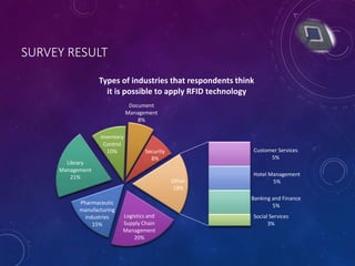 SURVEY RESULT
Logistics and
Supply Chain
Management
20%
Pharmaceutic
manufacturing
industries
15%
Library
Management
21%
Inventory
Control
10%
Document
Management
8%
Security
8%
Customer Services
5%
Hotel Management
5%
Banking and Finance
5%
Social Services
3%
Other
18%
Types of industries that respondents think
it is possible to apply RFID technology
 