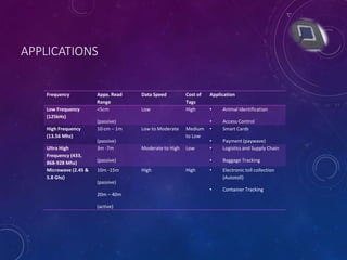 APPLICATIONS
Frequency Appx. Read
Range
Data Speed Cost of
Tags
Application
Low Frequency
(125kHz)
<5cm
(passive)
Low High • Animal Identification
• Access Control
High Frequency
(13.56 Mhz)
10 cm – 1m
(passive)
Low to Moderate Medium
to Low
• Smart Cards
• Payment (paywave)
Ultra High
Frequency (433,
868-928 Mhz)
3m -7m
(passive)
Moderate to High Low • Logistics and Supply Chain
• Baggage Tracking
Microwave (2.45 &
5.8 Ghz)
10m -15m
(passive)
20m – 40m
(active)
High High • Electronic toll collection
(Autotoll)
• Container Tracking
 