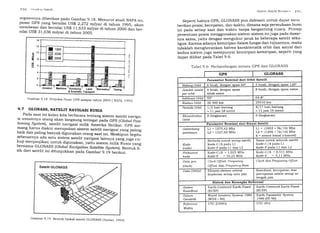l<)4 (;(?)(.1.'.)^r Srrtc/il
segmennya diberikan pada Gambar 9.1g. Menurut studi NApA ini,pasar GPS yang bernilai tJS$ 2,222 milyar di tahun 1995, akanmembesar dan bernilai US$ 11,633 milyar di tahun 2O0O dan ber_
nilai US$ 31,036 milyar di tahun 2005.
Sislerrl Snterlil Nttttttlrt';r I
( )lr
Seperti halnya GPS, GLONASS pun didesain untuk dapat merrr
berikan posisi, kecepatan, dan waktu, dimana saja permukaan bumi
ini pada setiap saat dan waktu tanpa bergantung cuaca. Prinsip
penentuan posisi menggunakan sistem-sistem ini juga pada dasar-
nya sama, yaitu dengan mengukur jarak ke beberapa satelit seka-
ligus. Karena adanya kemiripan dalam fungsi dan tujuannya, maka
tidaklah mengherankan bahwa karakteristik orbit dan sinyal dari
kedua sistem juga mempunyai kemiripan-kemiripan, seperti yang
dapat dilihat pada Tabel 9.6.
L10
6
.>
Ea
Oa
l
4
;
i
?
Gambar 9.18 Proyeksi pasar GpS sampai tahun 2005 [ NAPA, 199S]
9.7 GLONASS, SATELIT NAVIGASI RUSIA
Pada saat ini kalau kita berbicara tentang sistem satelit naviga-
fi "T"T"Va orang akan langsung teringat pada GpS (G/obcl posr,
tioning system), satelit navigasi *ilik Arrr"rika serikat. Gps me-
mang harus diakui merupakan sistem satelit navigasi yang paling
bajk dan paling banyak digunakan orang saat ini. Meskipun begitu
sebenarnya ada satu sistem satelit navigasi lainnya V"rig::rg.
"r_kup menjanjikan
""11k
digunakan, yaitu sistem mitit n"ust" y.rgbernama GL.NASS. (Grobat Nauigatiin sateritesysfem). Bentuk fi-sik dari satelit ini ditunjukkan pada Gambar g. r-g uerit<ut.
Tabel9.6 Perbandingan antara GPS dan GLONASS
GPS GLONASS
Paramete, Nominal dari Orbit Satelit
Ririan.a Orbit 6 buah. densan spasi 6O0 3 buah. densan spasi 120o
Jumlah satelil
per orbit
4 buah, dengan spasi
tidak sama
8 buah, dengan spasi sama
Inklinasi Orbit 550 64,80
Radius Orbit 26 560 km 25510 km
Peiode Orbit I l2 h.ari bintang
= 11 iam 58 menit
8l17 hasi bintang
e 11 iam 16 menit
Eksentrisitas
Orbit
O (lingkaran) 0 (lingkaran)
Parameter Nominal dari Sinyal Satelit
Gelombang
pembanua
Lt = 1575,42 M}z
L2 = 1227,60 MHz
Ll = (1602 +9kl16lMt]z
L2 = (t246 + 7kl16) M]:,z
k = nomor kanal (channel)
Kode
(code)
Berbeda untuk setiaP satelit
Kode-C/A pada L1
Kode-P pada Ll danL2
Sama untuk seluruh satelit
Kode-C/A pada L1
Kode-P pada Ll dar: L2
Frelanensi
k.ode
Kode-C/A = 1,023 MHz
Kode-P : 10,23 MHz
Kode-C/A = 0,511MH2
Kode-P = 5,11 MHz
Data jam
(clock)
Clo ck Offset, Fre qu encg
Offset, dan Frequencg Rate
Clock dan Frequencg Offset
Data OrbitaL Elemen-elemen orbital
Keplerian setiap satu jam
Koordinat, kecepatan, dan
percepatan satelit setiap se-
tengah jam.
Sistem dan Kerangka Referensi
Sistem
Koordinat
Earth-Centered Earth-Fixed
(ECEF)
Earth- Centered Earth-Fixed
(ECEF}
Datum
Geodetik
World Geodetic System 1984
(wGS - 84)
Earth Parameter System
r99o (Pz-gol
Referenst
Waktu
UTC (USNO) UTC (SU)
Gambar 9.19 Bentuk tipikal satelit GLONASS fSeeber, 1993]
 
