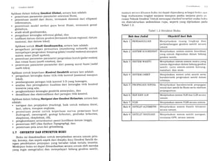 l'2 ( i<,:odesi Solelit
Aplikasi dalam bidang Geodesi Global, antara lain adalah:
. penentuan parameter-parameter orientasi Bumi,
. penentuan model dari Bumi, termasuk dimensi dari ellipsoid
referensinya,
. penentuan model medan gaya berat Bumi, termasuk geoid
globalnya,
. studi-studi geodinamika,
. pengadaan kerangka referensi global, dan
. unifikasi datum-datum geodesi (termasuk datum regional, datum
nasional, dan datum lokal).
Aplikasi untuk Studi Geodinamika, antara lain adalah:
. pengadaan jaringan pemantaw (monitoring network) untuk
mempelaj ari pergerakan lempen g l,ptate / cnt stal motions) ataupun
sistem sesar (fault sYstem,
. penentuan parameter-parameter pergerakan kutub (polar motion)
dan rotasi burni (earth rotation), dan
. penentuan parameter-parameter dari pasang surut bumi (solid
earth tides).
Aplikasi untuk keperluan Kontrol Geodetik antara lain adalah:
. pengadaan kerangka dasar titik-titik kontrol (nasional maupun
lokal),
. pembangunan jaringan titik kontrol 3-D yang homogen,
. analisa dan peningkatan kualitas dari kerangka titik kontrol
terestris Yang ada,
. pengkoneksian kerangka geodetik antarpulau, dan
. densifikasi dan ekstensifikasi dari jaringan titik kontrol.
Aplikasi dalam bidang Navigasi dan Geodesi Kelqutan, antara lain
adalah:
. navigasi dan penjejakan (tracking, balk untuk wahana darat,
laut, udara, maupun angkasa,
. penentuan posisi untuk keperluan surval pemetaan laut
iniarografi, oseanografi, geologi kelautan, geofisika kelautan,
eksplorasi, eksPloitasi, dll),
. pergkoreksian antarstasiun pasut (unifikasi datum tinggi),
. penentuan SST (Sea Surface Topographyl, dan
. penentuan pola arus dan gelombang.
L.7 OBYEKTIF DAN STRUKTUR BUKU
Buku ini dimaksudkan untuk menjelaskan secara umum prin-
sip, konsep, dan aspek-aspek dari disiplin ilmu Geodesi Satelit de-
.rg"r, p.ndekatan penyajian yang bersifat tidak terlalu teoretis.
Meskipun buku ini dapat dimanfaatkan secara umum oleh mereka
yang ingin mengetahui dan mempelajari bidang geodesi satelit,
l'tttlttltttltrrut I I
namun secr?lra khusus buku ir-ri dapat dipandang sebagai lrtll<tt rr;irt
bagi mahasiswa tingkat sarjana maupun paska sarjana pa<lir lrt
rusan Teknik Geodesi.'Untuk mencapai obyektif tersebut maka btrl<tr
ini distrukturkan sedemikian rupa, seperti yang dijelaskan pada
Tabel1.2.
Tabel 1.2 Struktur Buku
Bab dan Judul Obyektif dari Bab
Bab 1 PENDAHULUAN Menjelaskan ruang lingkup dan
perkembangan geodesi satelit secara
umum
Bab 2 SISTEM KOORDINAT Menjelaskan sistem-sistem koordinat
yang umum digunakan dalam bidang
geodesi satelit.
Bab 3 SISTEM WAKTU Menjelaskan sistem-sistem waktu yang
umum digunakan dalam bidang geodesi
satelit, yaitu sistem-sistem bintang,
matahari, dan atom.
Bab 4 SISTEM ORBIT Menjelaskan sistem orbit satelit serta
karakteristik pergerakan satelit dalam
orbitnya.
Bab 5 PROPAGASI SINYAL Menjelaskan karakteristik propagasi
sinyal dari satelit ke Bumi serta medium
propagasinya.
Bab 6 SLR DAN LLR Menjelaskan sistem SLR dan LLR secara
umum.
Bab 7 VLBI Menjelaskan sistem VLBI secara umum.
Bab 8 SATELIT ALTIMETR] Menjelaskan sistem Satelit Altimetri
secara umum.
Bab 9 SATELIT NAVIGASI Menjelaskan sistem satelit navigasi,
terutama GPS, secara umum.
 