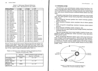18 Geodesi Satelit
Tabel 2.1 Beberapa Ellipsoid
fSmith, 1997; Morienbruck &
Referensi
Gilt,2oool.
Tahun Nama a (m) b (m) Ut
1830
1830
1841
1858
1866
1880
1907.
1909
L927
L948
1960
1960
L966
1967
1969
t972
r973
1980
1980
1981
1984
1990
t992
Airy
Everest
Bessel
Clarke
Clarke
Clarke
Helmert
Hayford
NAD-27
Krassovslgr
Hough
Fischer
wGS-66
IUGG
S.American
WGS.72
Smithsonian
International
GRS-80
GEM-1OB
wGS-84
w-90
GEM-T3
6 377 563
6 s77 276
6 377 397
6 378 294
6 378 206
6 378 249
6 378 200
6 378 388
6 378 206.4
6 378 245
6 378 270
6 378 15s
6 378 t45
6 378 160
6 378 160
6 378 135
6 378 L40
6 378 t37
6 378 r37.O
6 378 138
6 378 t37
6 378 136
6 378 r37
6 356 257
6 356 075
6 356 079
6 356 618
6 356 584
6 356 515
6 356 818
6 356 9t2
6 356 9t2
6 356 863
6 356 794
6 356 773
6 s56 760
6 356 775
6 356 774
6 356 751
6 356 755
6 356 752
6 356 752
6 356 753
6 356 V52
6 356 751
6 356 752
299,325
300,802
299,r53
294,26L
294,978
293,466
298,300
297,OOO
294,9786982
298,300
297
294,3
298,25
298,247
298,25
298,26
298,256
298,257
298,257222tO1
298,257
298,257223563
298,257839303
298,257
Secara umum deviasi permukaan ellipsoid (geosentrik) dengan per-
mukaan geoid (MSL = Mean Sea Leue[) lebih kecil dari 100 m; dan
deviasi permukaan geoid sendiri dengan permukaan Bumi lebih kecil
dari 10 km, seperti yang ditunjukkan pada Tabel2.2.
Tabel 2.2 Deviasi antar beberapa bidang perepsentasi Bumr
[Vanicek & Krakiwskg, 1986].
Deviasi
maksimum(m)
Rasio terhadap sumbu panjang
Bumi (a = 6378 km)
Permukaan Bumi -
Geoid (MSL)
10000 1.6 . 10-'J
Geoid - Ellipsoid
(geosentrik)
100 1.6 . 10-s
Ellipsoid - Bola
(geosentrik)
10000 1.6 . 10-3
Stsfu,rtt Kortrtlrrtrtl l ,l
2.3 DINAMIKA BUMI
Pendefinisian serta perealisasian sistem-sistem koordinat reli..
rensi yang digunakan dalam bidang Geodesi Satelit umumnya me-
nuntut pemahaman yang baik tentang dinamika dari sistem Bumi
kita, baik secara internalmaupun eksternald.alam sistem luar ang-
kasa.
, Dinamika pergerakan Bumi mempunyai spektrum yang sangat
luas, dari skala galaksi sampai skara pe.g.."k.., tot<aipaia kerak
burni, yaitu:
' Bumi bergerak bersama galaksi kita relatif terhadap galaksi-
galaksi yang lain,
. Bumi berputar bersama sistem matahari kita di dalam
kita,
' Bumi mengorbit mengelilingi matahari bersama planet-planet
lainnya,
. Bumi berputar terhadap sumbu rotasinya, dan
' kerak-kerak bumi juga bergerak (relatif sangat lambat) relatif satu
terhadap lainnya.
Tiga jenis pergerakan bumi yang terakhir tersebut di atas, ber-
pengaruh dalam pendefinisian sistem koordinat yang digunakan
dalam geodesi satelit.
- Bumi mengelilingi Matahari dalam suatu orbit yang berbentuk
ellips, dengan sumbu panjang sekitar r4g,6juta km dln eksentri-
sitas orbit sekitar o,0167, sepertiyang diilustrasikan pada Gambar
2.4 berikut ini. Periode orbitnya adalah sekitar 36s,24 hari dengan
kecepatan Bumi dalam orbit tersebut adalah sekitar 29,g km/d;tik
fYoder, 19951.
galaksi
3 Januari
Pe rihelion
3 Juli
Aphelion
Gambar 2.4 Pergerakan Bumi mengelilingi Matahari;
diadaptasi d,ari lVanicek & Krakiu.tskg, t986l.
y (Vernal Equinox)
 