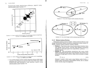 .7,) (ieorlesi Satelit
bergantung pada eksentritas orbitnya, seperti yang
diilustrasikan Pada Gambar 4'7 '
100
sro
k
d
d
od
o
li
k
d
')
Gambar 4.5
i 10 100 1o0o
Periode (tahun)
Bukti validitas Hukum Kepler III untuk kasus planet mengelilingi
matahari; clari Skinner et al' ll999l
Geosynchronous
Ref. : Weils ef.a/. (1986)
12345
Suntbu paniang (dalant iai-iari Bumi)
G amb ar 4 6 B u kti'
"to$: LX X:Tf#".,r,1.: J'i,: tI;5 ii "" "
s ate 1it m e n gerilin gi
. Dua satelit dengan sumbu-sumbu panjang orbitnya tidak sama
panjang, akan irempunyai periode orbit yang tidak sama' tidak
bergantung pada parameter orbit lainnya, seperti yang
diilustrasikan Pada Gambar 4.8'
10.
G.E
.e
a 10'
:r-
€
oq)
E
.e 102so)
o-
101
Sislt'trt ()tlttl
Gambar 4.7 Dua orbit dengan sumbu panjang yang satna
-)
periode = Tz
Gambar 4.8 Dua orbit dengan sumbu panJang yang tidak sama
4.1.4 Hukum-hukum Newton
Disamping hukum-hukum Kepler, hukum-hukum Newton juga
sangat bermanfaat dalam memahami pergerakan satelit dalam or-
bitnya. Hukum-hukum Newton tersebut adalah:
" Hukum I : Tiap benda akan tetap berada dalam keadaan diam
' atau gerak lurus teratur, kecuali bild dipaksa mengubah
keadaanituo1ehgaya-gayaluaryangbekerjapadanya_>
Hukum Inersia.
. Hukum II : Laju perubahan momentum dari suatu obyek
adalah sebanding dengan gaya yang diberikan dan dalam arah
yang sama dengan gaya tersebut, dapat diformulasikan sebagai
berikut:
F=m.a (4.3)
dimana F adalah vektor gaya yang bekerja pada benda, a
adalah vektor percepatan yang dialami benda, dan m adalah
massa benda yang bersangkutan.
- Periode = Tr
 