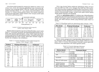 I OO ( icotlt:st SutcLit
Gelombang elektromagnetik mempunyai spektrum radiasi yang
cukup luas, mulai dari panjang gelombang yang terpanjang (ge-
lombang radio panjang) sekitar 1OOO km, sampai yang terpendek
(radiasi kosmik) sekitar 1O 10 prm, seperti yang ditunjukkan pad.a
Gambar 5.2. Dalam bidang geodesi satelit, dua domain spektrum
yang banyak digunakan adalah domain sinar tampak (uisible light)
dan domain gelombang mikro.
tampak (vrslb/e irgrhts)srnar
Radiasi
kosmik
I
Radiasi
I Rontgen
UV infrared gelombang
mikro
gelombang
radio
10-16 10-14 10-12 t0-10 1O-E 10-6 104 1O-2 100
Panjang gelombang, ), (m)
G arn b ar'
?
j.H:f.i Tr:: ?T:;T,"r r:T
o m a gn e tik
Radiasi elektromagnetik juga kerap diklasifikasikan seperti pada
Tabel 5.1. Perbedaan mendasar dari gelombang-gelombang ini ter-
letak pada panjang gelombangnya, yang terkait langsung dengan
energiyang dibawa oleh gelombang tersebut. Semakin pendek pan-
jang gelombang dari suatu radiasi, maka akan semakin tinggi fre-
kuensi dan energinya, dan sebaliknya.
Table 5.1 Contoh klasifikasi radiasi elektromagnetik
fSeeber, 1993 Rueger, 1996]
l'ropotlusi Sirrtlul lOI
Perlu juga dicatat bahwa spektrum gelombang dalam kategori
pita-pita SHF dan UHF, serta sebagian dari EHF dan VHF umum_
nya juga dinamakan sebagai gelombang mikro (microttaue). Gelom-
bang mikro banyak digunakan untuk aplikasi terekomunikasl (ter-
masuk telekomunikasi dengan satelit) serta pada sistem-sistem
Radar (Radio Detection and Rangingl.
Spektrum gelombang mikro ini kadang juga diklasifikasikan
dalam pita-pita frekuensi (frequencg bands) tertentu. Ada beberapa
kategori pembagian spektrum frekuensi gelombang mikro yang di_
kenal, dan salah satunya adalah yang diberikan pada Tabel 5.2
berikut.
sistem-sistem pengamatan yang digunakan dalam geodesi sate-
lit umumnya tidak menggunakan sinyal dengan frekuensi yang
sama. Tabel 5.3 berikut menunjukkan beberapa contoh spektrum
frekuensi yang digunakan oleh sistem geodesi satelit.
Tabel 5.3 Contoh beberapa frekuensi
yang digunakan oleh sistem satelit
106104102
Tabel 5.2 Klasifikasi spektrum gelombang mikro lRueger, tgg6)
Pita (band) Panjang Gelombang Frekuensi
V Band
Q Band
K Band
X Band
S Band
L Band
P Band
5,3 mm - 6,5 mm
6,5 mm - 8,3 mm
8,3 mm - 27,5 mm
27,5 mm - 57,7 rnm
57,7 mrn - 0,194 m
0,194m-O,769m
0.769m-1.333m
46 - 56 GHz
36 - 46 GHz
10,9 - 36 GHz
5,2 - tO,9 GHz
1,55 - 5,2 GHz
0,39 - 1,55 GHz
0,225 - 0,39 GHz
Radiasi Paniang Gelombans Frekuensi
X-rays
Ultraviolet
Visible light
Infrared
EHF
SHF
UHF
VHF
HF
MF
LF
VLF
ELF
1,6 x 10-tr - 6,6 x 1O'8 m
1,4 x 10-8 - 3,6 x 10'7 m
3,6 x 10'7 - 7,8 " 1O-7 m
7,8 x lO-7 - 3,4 , 10-a m
1,0 x 10'3 - 1,0 x 1O-2 m
1,0 x 10-2 - 1,0 x 10'' m
0,1 -1m
1-10m
10-10rm
102 - 103 m
103 - 10a m
104- 10s m
lOs- 106 m
4,5x101s-1,9
8,3xlOt4-2,2
3,8x lOra-8,3
8,8x10rt-3,8
3x1oto -3x
3x10e -3x
3x1O8-3x
3x107-3x
3x106 -3x
3xlos -3x
3x10a-3x
3x1O3 -3x
3x102-3,
lOts Hz
lOt6 Hz
lOta Hz
LOla Hz
.O1t Hz
Ol" Hz
oe Hz
08 Hz
07 Hz
06 Hz
Os Hz
Oa Hz
03 Hz
Sistem Satelit Frekuensi Sinyal
TRANSIT/Doppler 150 MHz
4OO MHz L - band
GPS t227,60 MHz
1575,42 MHz
L - band
L - band
GLONASS r602,562s - 1615,5 MHz
1246,4375 - 1256,5 MHz
L - band
L - band
Mark-III VLBI System 2,2 - 2,3 GHz
8,2 - 8,6 GHz
S
x
band
band
TOPEX/Poseidon
(Radar Altimeter)
5,3 GHZ
13,6 GHz
X - band
K - band
ERS-1 (Radar Altimeter) 13,8 GHz K - band
 