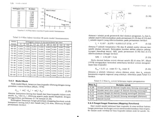 Nilai B (mbar)
l').O ( ittttlr':;t SutIltt
Ketinggian (km) B (mbar)
0,0
0,5
1,0
1,5
2,0
2,5
3,0
4,0
5,0
1,156
1,079
1,006
0,938
0,874
0,813
0,757
0,654
0,563
'1,5
1,25
1
0,75
0,5
0,25
COS_I'
- b(E)
l,'*L
nu
)'
( r)
(s.so)
^l)MI
.o"2E
( t.t', 2
l1+ ' w I
I r)/
- b(E)
(s.3 r )
Gambar 5. 16 Nilai faktor koreksi B pada model Sastamoinen
dimana r adalah jarak geosentrik dari stasiun pengamat, h. dan h."
adalah seperti diformulasikan pada persamaan (5.23)dan (5.24) dan
l. adalah seperti yang diformulasikan pada persamaan berikut:
l" = 0,167 - tp,076 + 0,0001S.(T-273)l e-o.3E (s.32)
dimana T adalah temperatur ('K) dan E adalah sudut elevasi dari
satelit (dalam derajat). Sedangkan koreksi akibat adanya peleng-
kungan (bending) sinyal, b(E), pada persamaan (5.30) dan (5.31)
diformulasikan sebagai berikut:
b(tr) = 1,92/(82 +0,6) (s.33)
Perlu dicatat bahwa untuk elevasi satelit (E) di atas 3Oo, Black
(1978) mengajukan formulasi sederhana berikut untuk mengesti-
masi bias troposfer:
d,.on = 2,31. p. cosec E * k". cosec E
dimana p adalah tekanan udara (dalam atm), dan k* adalah
konstanta empirik regional yang nilainya diberikan pada tabel 5.5
berikut.
(s.34)
5.6.4 Fungsi-fungsi Pe met aara lMapping Functionsl
Dari model-model estimasi bias troposfer di atas terlihat bahwa
fungsi pemetaan berfungsi untuk mentransformasikan bias tropos-
fer dalam arah vertikal ke bias troposfer dalam arah ke satelit. Se-
5.6.3 Model Black
Pada model Black,.besl3y" bias troposfer dihitung dengan meng_gunakan rumus berikut fBlack, t97g]:
d,.oo : m{,". doo' + mf*b. d*.t' (5.2e)
dimana komponen kering dan basah dari bias troposfer dalam arah
il]tld"",'dan d*.,,, dihitung seperti pada model Hopfield, dengan
menggunakan persamaan (5.19) sampai (5.24).
Sedangkan besarnya fungsi p"-.t"r., (mapping function) untukkomponen kering (mfob) dan basah (mf*b) di aias,lilrii""s denganpersamaan berikut:
Tabel 5.4 Nilai faktor koreksi 5R pada model Saastamoinen
I(etinggian stasiun di atas p..rr,uk"ro-rrt 1ffi
60.00,
66" 00,
70.00,
73.00,
75. 00,
76" OO'
77" oo,
78.00,
78.30,
79" OO'
79" 30,
79" 45'
80.00,
0,003
0,006
o,o12
o,o20
0,03 1
0,039
0,050
0,065
0,075
0,087
o,102
0,1 11
o,121
0,003
0,006
0,01 I
0,018
0,028
0,035
0,045
0,059
0,068
o,o79
0,093
o,101
0,1 10
0,002
0,005
0,o 10
o,o17
0,o25
o,o32
0,04 1
0,054
o,062
o,o72
0,o85
o,o92
0,100
0,002
0,005
0,009
0,01s
o,o23
o,o29
0,037
o,o49
0,056
0,065
o,o77
0,083
0,091
0,002
0,004
0,008
0,013
0,021
o,026
0,033
o,o44
0,051
0,059
0,070
o,076
0,083
0,001
0,003
0,00s
0,009
0,014
o,017
o,o22
0,030
0,034
0,040
o,o47
0,052
0,056
o,oo2
0,003
0,006
0,011
o,or7
o,o2L
o,o27
0,036
o,o42
o,o49
0,o58
o,063
0,068
0,001
o,oo2
0,004
0,007
0,0r 1
0,014
0,018
o,024
0,028
0,033
0,039
0,043
o,o47
Tabel 5.5 Nilai k* untuk beberapa region pengamatan
Nilai k Berlaku untuk
o,28 mus m panas di daerah tropik atau lintang menengah
o,20 mus m semr atau gugur di daerah lintang menengah
o,12 musim dingin d daerah lintang menengah (lautan)
0,06 musim dingin di daerah lintang menengah (daratan)
o,o5 daerah kutub
&
 