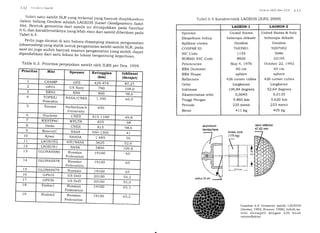 l.t.l t irrrrlr.:ir Srrlr'/rl
S:rlah satu satelit SLR yang terkenal yang banyak diaplikasikan(lalam bidang Geodesi aclalah LAGEos (Laier cloayna,ilics safer_/i/e)' Bentuk geometris dari saterit ini ditunjukt<aniada Gambar
6'6, dan karakteristiknya yang lebih rinci darisaterit diberikan padaTabel6.4.
Perlu juga dicatat di sini bahwa disamping stasiun pengamatan
(ob se.ruatory) yang statik untuk pengamatan satelit-sateiit sLR; paaasaat ini juga sudah banVlk stasiuripengamatan yang mobil, dapatdipindahkan dari satu lokasi ke tokasi be.ga.rtuig k;p;;i;"..
Tabte 6.3. Prioritas penjejakan satelit oleh ILRS per Des. Iggg.
.Srsllttr .S/,/r' tlttrr l,l,l"
Tabel 6.4 Karakteristik LAGEOS UIRS, 20001
l.r.r
retro reflector
47,62mm
Gambar 6.6 Geometri satelit LAGEOS
[Seeber, 1993; Kramer, 1996]; tubuh sa-
telit ditempeli dengan 426 buah
retroreflektor
LAGEOS-1 LAGEOS-2
Sponsor
Ekspektasi hidup
Aplikasi utama
COSP,C.R ID
SIC Code
NORAD SSC Code
Peluncuran
RRA Diameter
RRA Shape
Reflectors
Orbit
Inklinasi
Eksentrisitas orbit
Tinggi Perigee
Periode
Berat
United States
beberapa dekade
Geodesi
760390r
1 155
aa20
May 4, 7976
60 cm
sphere
426 corner cubes
Lingkaran
lO9,a4 degrees
0,0045
5.860 km
225 rner,it
411kg
United States & Italy
beberapa dekade
Geodesi
9207002
5986
22195
October 22, 1992
60 cm
sphere
426 corner cubes
Lingkaran
52,64 degrees
0,0135
5.620 km
223 menit
a05 kg
Prioritas Misi Sponsor Ketinggian
(kinl
Inklinasi
(derajat)
CHAMP GFZ 429-474 87,27
2 GFOl US Navy 790 108,0aJ ERS2 ESA 800 98,6
4 TOPEX/
Poseidon
NASA/CNES 1.350 66,O
5 Sunsat Stellenbosch
University
650
6 Starlette CNES 815-1 100 49,8
7 WESTPAC WPLTN 835 98
B Stella CNES 815 98,6
9 BeaconC NASA 950- 1 300 41
10 Ajisai NASDA 1.485 50
11 LAGEOS2 ASI/NASA 562s 52,6
t2 LAGEOSI NASA 5850 109,8
13 GLONASS8O Russian
Federation
19100 65
14 GLONASST8 Russian
Federation
19100 65
t5 GLONASSTg Russian 19100 65
16 GPS35 US DoD 20100 54,2
17 GPS36 US DoD 20i00 55,0
18 Etalon I Russian
Federation
19100 65,3
t9 Etalon2 Russian
Federation
19100 6s.2
'e_J/_C Cm
-
 