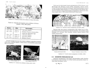 *i:i': iili-l;+$;;iiffi
Gambar 6.14 Distribusi lokasi retro_reflektor di Bulan IBKG,2OOOI
Tabel 6.6 Sejarah penempatan retro-reflektor di Bulan
[Seeber, 1993; BKG,2OOO]
contoh konfigurasi dari dua sistem reflektor yang a.a di Bulan,yaitu retro-reflektorApollo 14 dan Luna 21 ditunjuf.fi"" p"O" Gam_bar 6.15 berikut.
,'jr:;llrrr S/,lr' rlttrt Ll,li I.l I
Pa<ln saat ini ada empat stasiun pengamatan LLIi di clunia. viril r r
McDonald Obs.,Western Texas (USA), Haleakala, Hawaii (USA),
Grasse (Prancis) dan Wettzell (Jerman) . Distribusi keempat stasiun
ini ditunr'ukkan pada Gambar 6.16. Perlu dicatat di sini bahwa satu-
satunya stasiun yang melaksanakan pengamatan LLR secara kon-
tinyu sejak tahun 1969 adalah McDonald Observatory.
Gambar 6.17 Contoh stasiun penga-matan LLR [BKG, 2000]
6.5 GEOMETRI PENGAMATAN LLR
Geometri pengamatan LLR dapat diilustrasikan pada Gambar
6.18 berikut. Dari Gambar ini terlihat bahwa persamaan dasar be-
rikut bisa dituliskan, yaitu:
Sta-
pada
LLR
SA)
lam hal ini
itunjukkan
wa stasiun
ffiWWffi
; I !i.:-:-:)S,:ir:::=
w*l&.fi:igmmt[ * 'ffi*$iltilffiml -lw#:,*rtE t ,
ffii.Xfri#-lIE:RBffiE
rcreE
M
-
E
KEIT
a, Hawaii (US.
ngamatan LLR, da
Amerika Serikat, d
mbar terlihat bah
ffiWiWiWWffi{8{n-"t .
ffiffiffi.'I
ffi
WStasiun Haleakal
pe
di
Ga
it.
ii
i
Bentuk fisik dari stasiun tr
sion McDonald dan Haleakala r
Gambar 6. i7 berikut. Dari (
relatif cukup besar.
r l t t-:1 i*-:#"$-t:,:s::::::::::::: , a: : .:::: .. 1::t : :1Yi1t::::::a::: ::
::4... I ' ,.ilil,
'., I ", ,
',1 I :_-
E r F*: t
,* F!'{r,p
*' "1,', lr^"-]-----*n-**-
hrfrre$l il I Y
Stasiun McDona-ld (USA)
Gambar 6.16 Distribusi stasiun pengarnatan LLR [BKG, 2000]
Juli 1969
Nov.197O
Febr.1971
Juii 1971
Jan. 7973
Apollo 11
Luna 77
Apollo 14
Apollo 15
Luna 21
100 buah reflektor
Reflektor Prancis; tertutup debu
(tidak bisa digunakan lagi)
100 buah reflektor
300 buah reflektor
Reflektor Prancis
relro-refleklor (Apollo I 4) retro-reflektor (Luna 2 1 )
Gambar 6. l5 Contoh retro_reflektor di Bulan IBKG, 2OOOI ro-mR=p (6.71
 