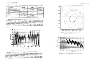 I l r.l ( ilorlr'sr .Sutr,/il
'l'irlrt:l 7'2 'r'irgl<at keteritia, siia1. ini clari vLBI frlernrtg,2ooo]
-300
-200
- 100
o
100
200
300
. Berkaitan dengan penentuan UTl, perlu dicatat juga bahwa VLBIjuga dapat mengamati variasi aari urt yang reratif cepat (orde be-
I:t"p" jam) seperti yang diilustrasikan pada Gambar 7.9 berikut.Tingkat resolusi temporal yang relatif tinggi ini akan sangat ber-manfaat untuk menganali"^ i..ro-".ra rotasi Bumi secara rebihrinci.
(iarnbar 7.9 V:rriasi UT1 clriri VLBI [.VA.5-A_(]S1ICI 20001
Seperti disinggung di atas, VLBI juga dapat digunakan untukmengestimasi parameter pergerakan-kutub dan nutasi. Sarah satucontoh pergerakan kutub yang ditentukan dengan vieiJio..iL".,pada Gambar 7.10, dan clnto-n parameter nutasi diberikan padaGambar 7.1 1.
500 400
Gambar 7.10 f'er-geralizrn kutub clali VLBI
l)arlt'r & l?ol;r:r'1.son, .L841
79 81 83 8s 87 89 91 93 95
Tahun
G:rmbar 7.11 Nutasi dari VLBI [1/ASA-G'SI"C],20001
100
Pergerakan kutub 0, 1 mas 0,4 mas
Laju pergerakan kutub O, 15 mas/hari
0,01-0,03 ms
Nutasi 0,15 mas 0,2 mas,
periode < 10 hari
Xo"o
 