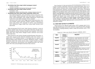 I ( lO ( ir,rttlt,:;t iittl<'ltl
. kesalahan dan bias yang terkait propagasi sinyal:
- refraksi ionosfer
- refraksi troposfer (komponen kering dan basah)
. kesalahan dan bias yang terkait satelit:
- kesalahan orbit
- kesalahan sistem koordinat dari stasiun-stasiun kontrol
. kesalahan dan bias yang terkait dinamika muka laut:
- bias elektromagnetik, yaitu perbedaan antara muka laut rata-
rata dengan muka pantulan rata-rata (mean scatteing sur-
face); yang disebabkan oleh tingkat kekasaran (rough-ness)
muka laut yang tidak homogen secara spasial.
- skeLuness bias, yaitu beda tinggi antara muka pantulan rata-
rata dengan muka pantulan median (median scattering sur-
facel yang diukur oleh penjejak di satelit; yang disebabkan
oleh distribusi tinggi muka laut yang tidak normal (non-
gaussian.
Pada persamaan (8.2) di atas, hasil ukuran altimeter a yang di-
gunakan adalah hasil ukuran yang sudah dikoreksi dengAn kesa-
lahan-kesalahan akibat refraksi ionosfer dan troposfer, serta kesa-
lahan dan bias yang terkait dengan sensor altimeter serta dina-
mika muka laut.
Perlu dicatat di sini bahwa dengan perkembangan teknologi, re-
solusi data ukuran jarak aitimeter semakin baik, dari sekitar 1 m
pada tahun 1973 sampai sekitar l-2 cm pada saat ini, seperti yang
diilustrasikan pada Gambar 8.3 berikut. Meskipun begitu, tingkat
ketelitian akhir dari jarak ukuran akan sangat bergantung pada
tingkat kesuksesan pereduksian dan pengeliminasian dari kesa-
Iahan dan bias yang mengkontaminasi data ukuran.
t
Pelkembangan
Resolusi Ukulan
Jarak Altimetcr (cm)
Sky'lab (iqrs-J (icosat IIRS-l T()P[X IIRS-2 (icosirt Ir(J
Srilr,lil Allrtr''l'r l{r I
Dari Gamb at 8.2 dan persamaan (8'2) sebelumnya terlihat lritltwrr
tingkat kualitas informasi muka laut yang ditentukan oleh sltitltt
sisle* satelit altimetri akan sangat bergantung pada tingkat kete-
litian penentuan orbitnya terutama dalam arah radial, disamping
juga blrgantung pada penentuan kesalahan dan bias lainnya' Oleh
sebab itu, penentuan orbit satelit altimetri secara teliti adalah suatu
faktor yan! signifikan untuk misi satelit altimetri berketelitian tinggi'
Sebagai.ot tofr, satelitTOPEX/ Poseidon mempunyai tingkat kesa-
lahan orbit dalam arah radial sekitar 3,5 cm. Tingkat ketelitian
orbit yang cukup tinggi ini d.icapai dengan melakukan penjejakan
satelii dengan sistem-sistem SLR, DORIS, GPS, TDRSS (Tracking
and. Data Retay satettite sgsfems) serta memanfaatkan data satelit
altimeter sendiri.
8.3 MISI.MISI SATELIT ALTIMETRI
Sejak peluncuran Skylab pada tahun 1973, sampai saat ini su-
dah aaa bebeberapa misi satelit altimetri yang diluncurkan dengan
obyektifnya masing-masing, seperti yang ditunjukkan pada Tabel
8.2 berikut.
100
40
Tabel 8.2 Misi-misi Satelit Altimetri ISRSRA, 2001]
Misi Tahun/
lnstansi
Obyektif
Skylab L973-74
NASA
Pembuktian untuk pertama kali konsep
pengukuran radar altimeter dari satelit'
GEOS-3 t975-78
NASA
Mengumprtlkan data untuk menin gkat-
kan kualitas parameter geodetik dan geo-
fisik yang diperoleh sebelumnJa.
Seasat r978
NASA
Didesain untuk memberikan data ukuran
dari tinggi gelombang, topografi lautan g1o-
bal, dan geoid lautan.
Geosaf 1985-89
US Navy
Satetit osEa.rografik militer didesain untuk
pemetaan presisi dan detail dari geoid di
wilayah lautan.
}]RS-I 1991-kini
ESA
Didesain untuk analisa muka laut rata-
rata dan geoid lautan.
TOPEX/
Poseidon
1992-kint
NASA
CNES
Eksperimen topografi lautan untuk meng-
ukur dan memetakan muka laut pada dua
frekuensi, 5.3 dan 13.6 GHz, untuk me-
ningkatkan pengetahuan kita tentang sir-
kulasi lautan berskala luas'
ERS-2 1995-kini
ESA
Didesain untuk analisa muka laut rata-
rata dan geoid lautan.
(iatlrbar 8.3 Perkernbiutgan tesolusi ul<uratr jalah tltimt-tr,'r
 
