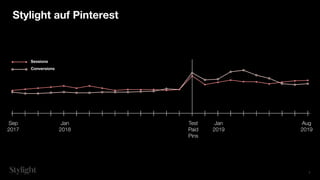 Stylight auf Pinterest
Sep
2017
Jan
2018
Test
Paid
Pins
Jan
2019
Sessions
Conversions
Aug
2019
 