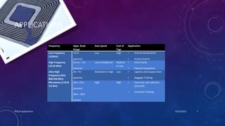 APPLICATIONS
Frequency Appx. Read
Range
Data Speed Cost of
Tags
Application
Low Frequency
(125kHz)
<5cm
(passive)
Low High • Animal Identification
• Access Control
High Frequency
(13.56 Mhz)
10 cm – 1m
(passive)
Low to Moderate Medium
to Low
• Smart Cards
• Payment (paywave)
Ultra High
Frequency (433,
868-928 Mhz)
3m -7m
(passive)
Moderate to High Low • Logistics and Supply Chain
• Baggage Tracking
Microwave (2.45 &
5.8 Ghz)
10m -15m
(passive)
20m – 40m
(active)
High High • Electronic toll collection
(Autotoll)
• Container Tracking
10/15/2015RFID & Applications 7
 