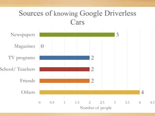 3
0
2
2
2
4
0 0.5 1 1.5 2 2.5 3 3.5 4 4.5
Newspapers
Magazines
TV programs
School/ Teachers
Friends
Others
Number of people
Sources of knowing Google Driverless
Cars
 