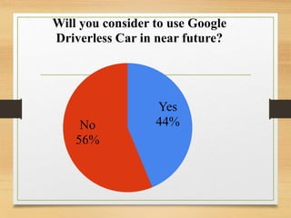 Yes
44%No
56%
Will you consider to use Google
Driverless Car in near future?
 