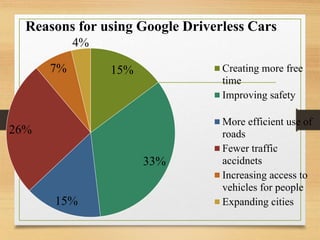 15%
33%
15%
26%
7%
4%
Reasons for using Google Driverless Cars
Creating more free
time
Improving safety
More efficient use of
roads
Fewer traffic
accidnets
Increasing access to
vehicles for people
Expanding cities
 