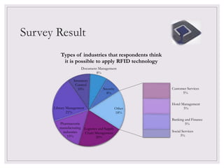 Survey Result
Logistics and Supply
Chain Management
20%
Pharmaceutic
manufacturing
industries
15%
Library Management
21%
Inventory
Control
10%
Document Management
8%
Security
8%
Customer Services
5%
Hotel Management
5%
Banking and Finance
5%
Social Services
3%
Other
18%
Types of industries that respondents think
it is possible to apply RFID technology
 