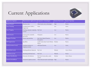 Current Applications
Application Segment Representative Applications Competitive Technologies Current Penetration Typical Tag Type
Access Control Doorway entry Other keyless entry technologies High Passive
Asset Tracking Locating tractors within a
freight yard
None Low Active
Asset Tagging Tracking corporate computing
systems
Bar Code Low Passive
Authentication Luxury goods counterfeit
prevention
Holograms Low Passive
Baggage Tracking Positive bag matching Bar Code, Optical Character
Recognition
Low Passive
POS Applications SpeedPass Credit Cards, Smart Cards, Wireless
Phones
Medium Passive
SCM (Container Level) Tracking containers in
shipping terminals
GPS-based Systems Low Active
SCM (Pallet Level) Tracking palletized shipments Bar Code Minimal Active, Passive
SCM (Item Level) Identifying individual items Bar Code Minimal Passive
Vehicle Identification Electronic toll collection Bar Code, License plate, reader
systems
Medium Active, Passive
Vehicle Immobilizers Automotive ignition systems Other theft prevention technologies High Passive
 