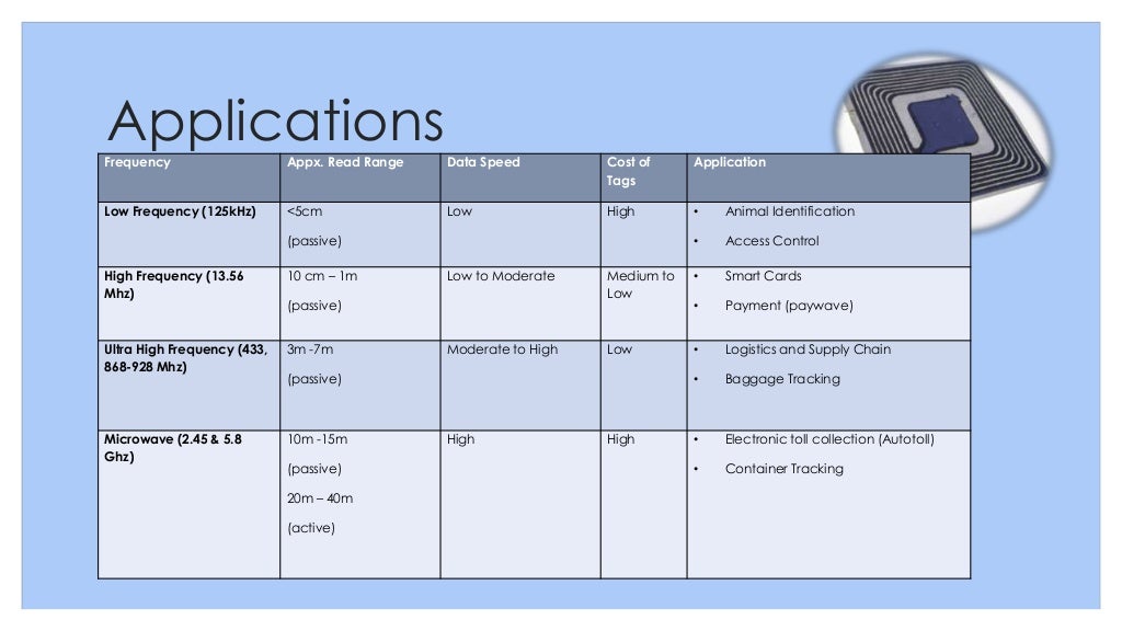 RFID Application