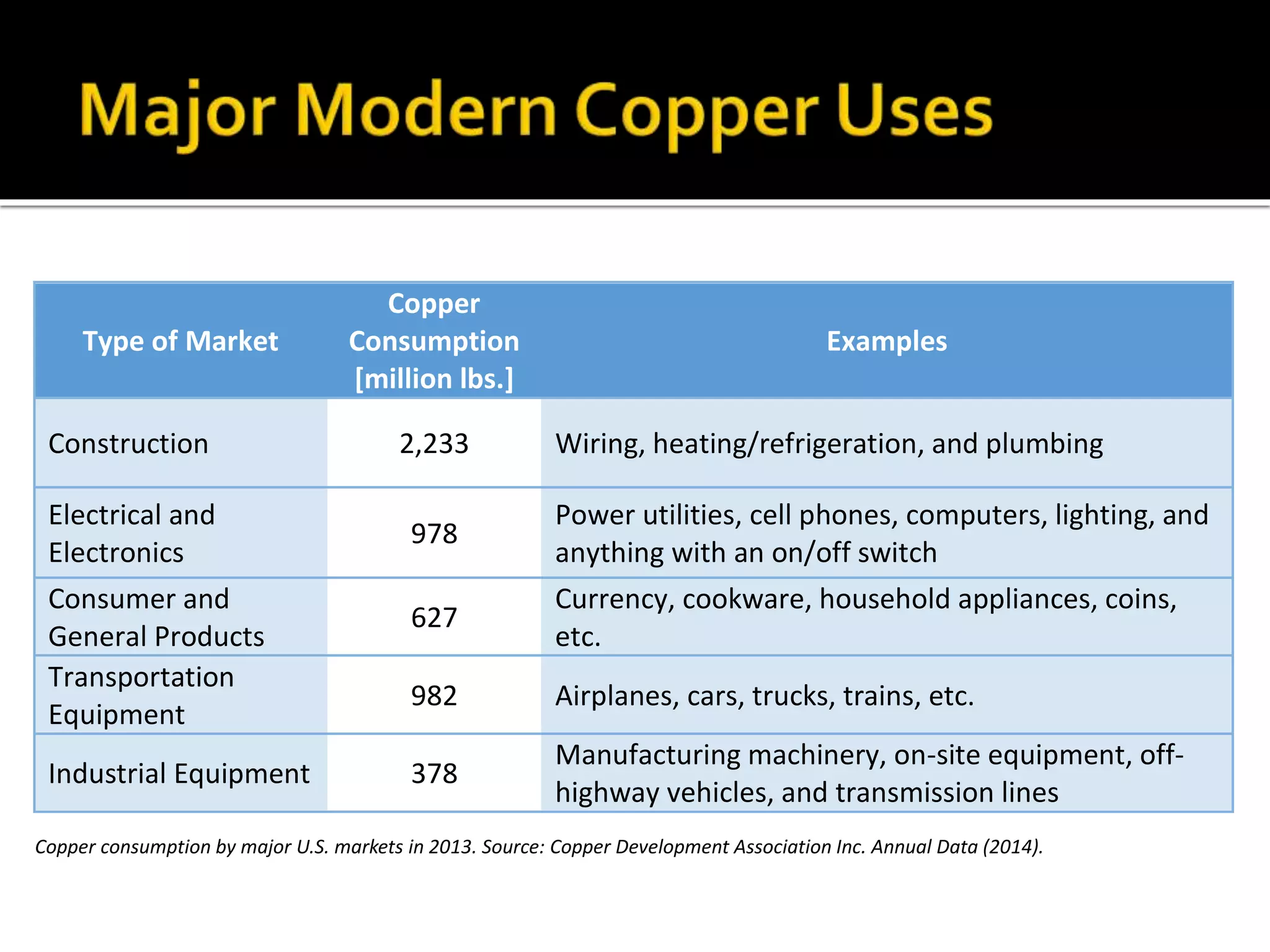 Copper consumption by major U.S. markets in 2013. Source: Copper Development Association Inc. Annual Data (2014).
Type of Market
Copper
Consumption
[million lbs.]
Examples
Construction 2,233 Wiring, heating/refrigeration, and plumbing
Electrical and
Electronics
978
Power utilities, cell phones, computers, lighting, and
anything with an on/off switch
Consumer and
General Products
627
Currency, cookware, household appliances, coins,
etc.
Transportation
Equipment
982 Airplanes, cars, trucks, trains, etc.
Industrial Equipment 378
Manufacturing machinery, on-site equipment, off-
highway vehicles, and transmission lines
 