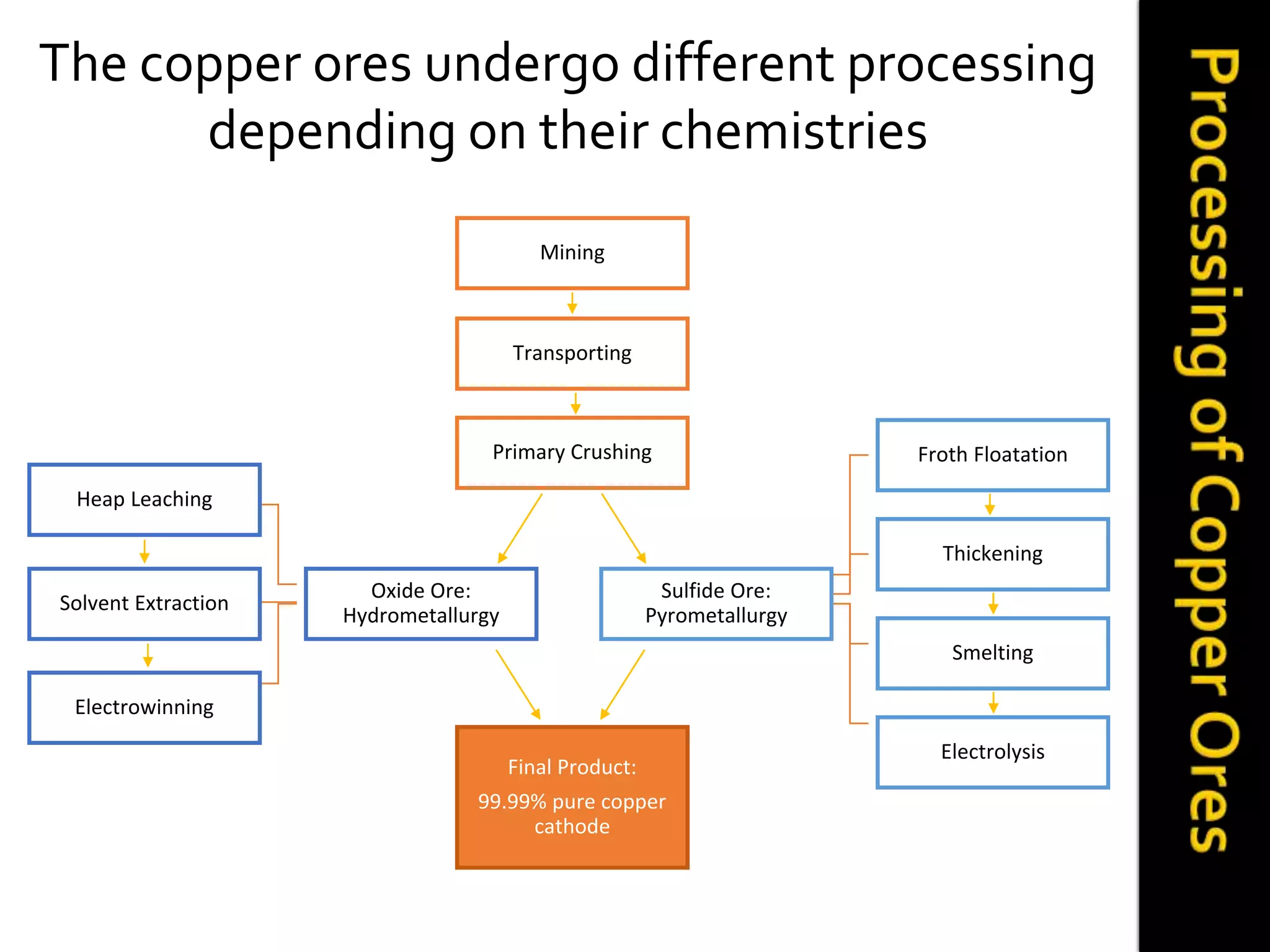 The copper ores undergo different processing
depending on their chemistries
Oxide Ore:
Hydrometallurgy
Heap Leaching
Solvent Extraction
Electrowinning
Mining
Transporting
Primary Crushing
Sulfide Ore:
Pyrometallurgy
Froth Floatation
Thickening
Smelting
Electrolysis
Final Product:
99.99% pure copper
cathode
 