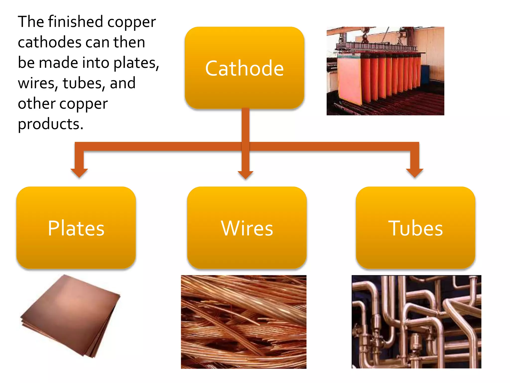 Cathode
TubesPlates Wires
The finished copper
cathodes can then
be made into plates,
wires, tubes, and
other copper
products.
 