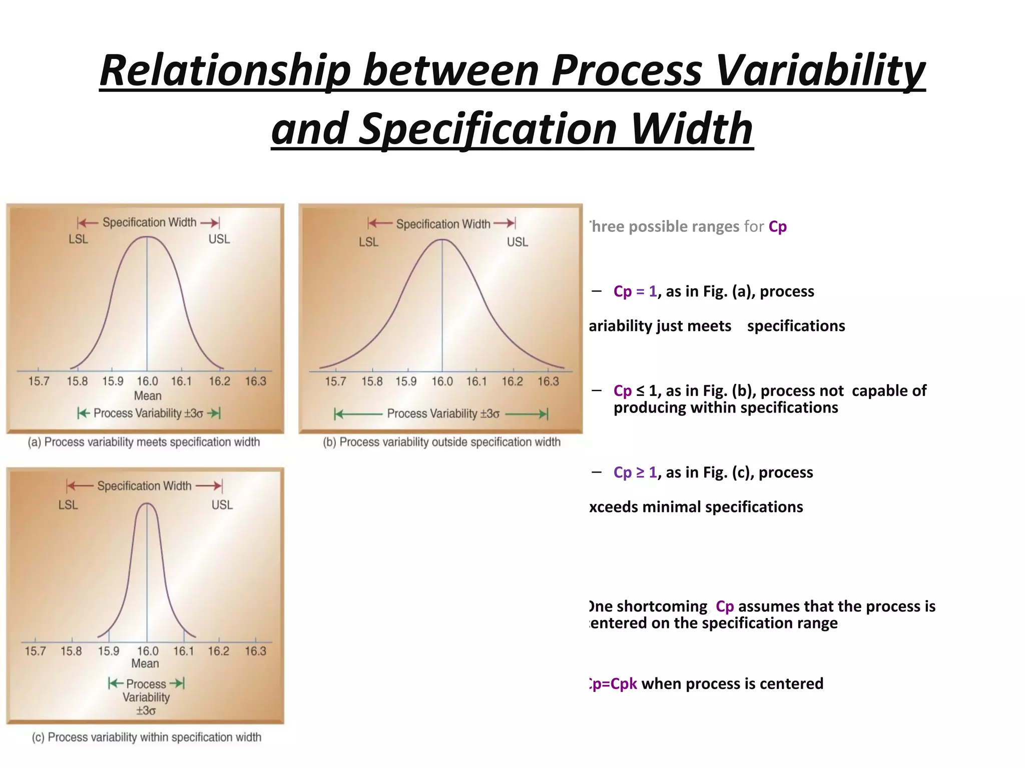 Relationship between Process Variability
and Specification Width
• Three possible ranges for Cp
– Cp = 1, as in Fig. (a), process
variability just meets specifications
– Cp ≤ 1, as in Fig. (b), process not capable of
producing within specifications
– Cp ≥ 1, as in Fig. (c), process
exceeds minimal specifications
• One shortcoming, Cp assumes that the process is
centered on the specification range
• Cp=Cpk when process is centered
 