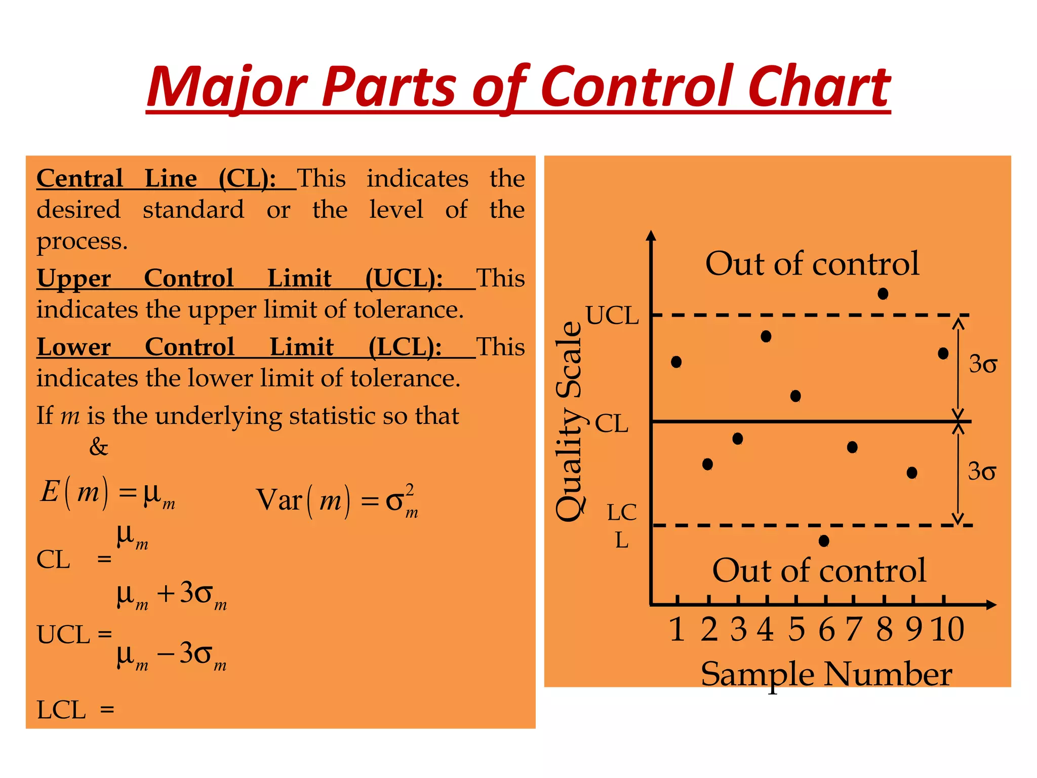 Major Parts of Control Chart
CL
UCL
LC
L
3σ
3σ
Out of control
Out of control
1091 2 3 4 5 6 7 8
Sample Number
QualityScale
Central Line (CL): This indicates the
desired standard or the level of the
process.
Upper Control Limit (UCL): This
indicates the upper limit of tolerance.
Lower Control Limit (LCL): This
indicates the lower limit of tolerance.
If m is the underlying statistic so that
&
CL =
UCL =
LCL =
( ) mE m = µ ( ) 2
Var mm = σ
mµ
3m mµ + σ
3m mµ − σ
 