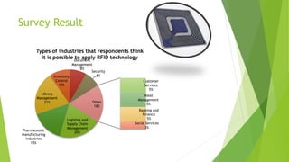 Survey Result
Logistics and
Supply Chain
Management
20%
Pharmaceutic
manufacturing
industries
15%
Library
Management
21%
Inventory
Control
10%
Document
Management
8%
Security
8%
Customer
Services
5%
Hotel
Management
5%
Banking and
Finance
5%
Social Services
3%
Other
18%
Types of industries that respondents think
it is possible to apply RFID technology
 