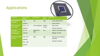 Applications
Frequency Appx. Read
Range
Data Speed Cost of
Tags
Application
Low Frequency
(125kHz)
<5cm
(passive)
Low High • Animal Identification
• Access Control
High Frequency
(13.56 Mhz)
10 cm – 1m
(passive)
Low to Moderate Medium
to Low
• Smart Cards
• Payment (paywave)
Ultra High
Frequency (433,
868-928 Mhz)
3m -7m
(passive)
Moderate to
High
Low • Logistics and Supply Chain
• Baggage Tracking
Microwave (2.45 &
5.8 Ghz)
10m -15m
(passive)
20m – 40m
(active)
High High • Electronic toll collection
(Autotoll)
• Container Tracking
 