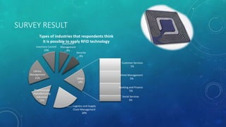 SURVEY RESULT
Logistics and Supply
Chain Management
20%
Pharmaceutic
manufacturing
industries
15%
Library
Management
21%
Inventory Control
10%
Document
Management
8%
Security
8%
Customer Services
5%
Hotel Management
5%
Banking and Finance
5%
Social Services
3%
Other
18%
Types of industries that respondents think
it is possible to apply RFID technology
 