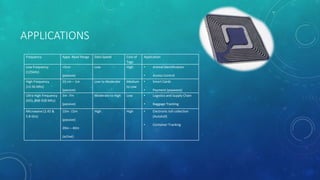 APPLICATIONS
Frequency Appx. Read Range Data Speed Cost of
Tags
Application
Low Frequency
(125kHz)
<5cm
(passive)
Low High • Animal Identification
• Access Control
High Frequency
(13.56 Mhz)
10 cm – 1m
(passive)
Low to Moderate Medium
to Low
• Smart Cards
• Payment (paywave)
Ultra High Frequency
(433, 868-928 Mhz)
3m -7m
(passive)
Moderate to High Low • Logistics and Supply Chain
• Baggage Tracking
Microwave (2.45 &
5.8 Ghz)
10m -15m
(passive)
20m – 40m
(active)
High High • Electronic toll collection
(Autotoll)
• Container Tracking
 