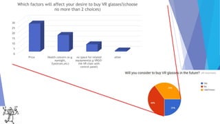 0
5
10
15
20
25
30
Price Health concern (e.g.
eyesight,
Eyestrain,etc)
no space for related
equipment(e.g VRGO-
the VR chair with
control panel)
other
Which factors will affect your desire to buy VR glasses?(choose
no more than 2 choices)
 