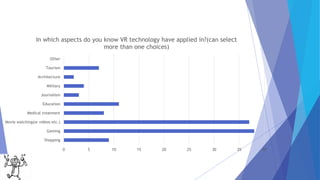 0 5 10 15 20 25 30 35 40
Shopping
Gaming
Movie watching(or videos etc.)
Medical treatment
Education
Journalism
Military
Architecture
Tourism
Other
In which aspects do you know VR technology have applied in?(can select
more than one choices)
 