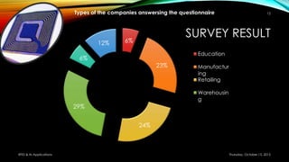 SURVEY RESULT
Thursday, October 15, 2015RFID & its Applications
12
6%
23%
24%
29%
6%
12%
Types of the companies answersing the questionnaire
Education
Manufactur
ing
Retailing
Warehousin
g
 