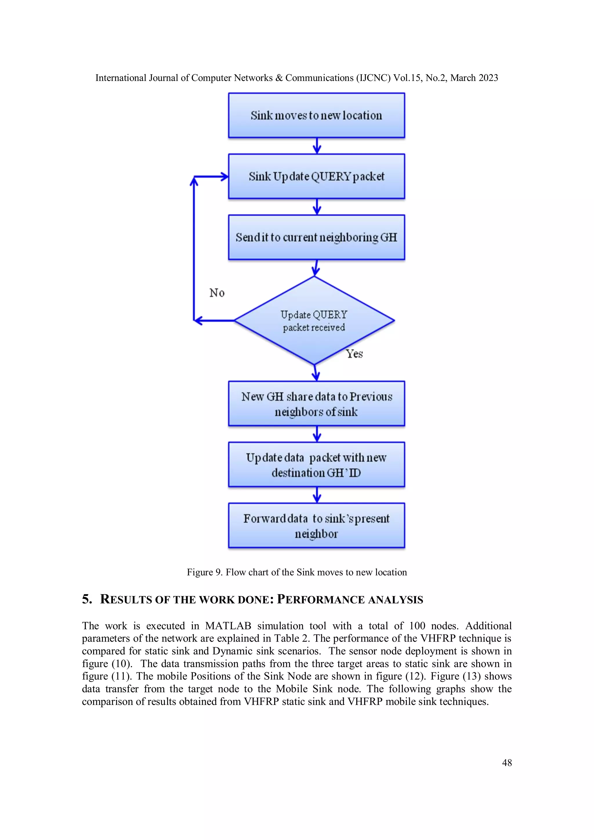 International Journal of Computer Networks & Communications (IJCNC) Vol.15, No.2, March 2023 48 Figure 9. Flow chart of the Sink moves to new location 5. RESULTS OF THE WORK DONE: PERFORMANCE ANALYSIS The work is executed in MATLAB simulation tool with a total of 100 nodes. Additional parameters of the network are explained in Table 2. The performance of the VHFRP technique is compared for static sink and Dynamic sink scenarios. The sensor node deployment is shown in figure (10). The data transmission paths from the three target areas to static sink are shown in figure (11). The mobile Positions of the Sink Node are shown in figure (12). Figure (13) shows data transfer from the target node to the Mobile Sink node. The following graphs show the comparison of results obtained from VHFRP static sink and VHFRP mobile sink techniques. 