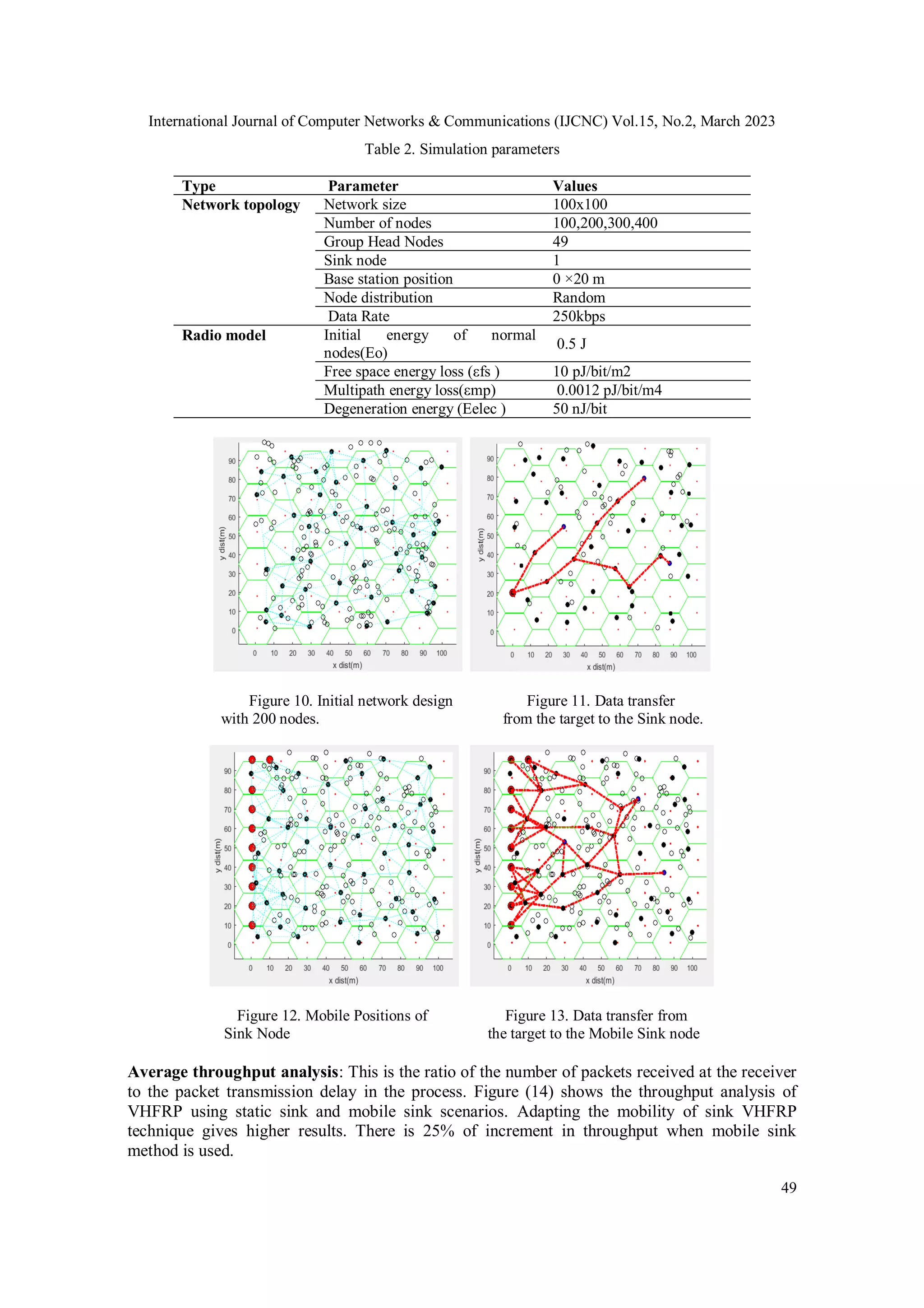 International Journal of Computer Networks & Communications (IJCNC) Vol.15, No.2, March 2023 49 Table 2. Simulation parameters Type Parameter Values Network topology Network size 100x100 Number of nodes 100,200,300,400 Group Head Nodes 49 Sink node 1 Base station position 0 ×20 m Node distribution Random Data Rate 250kbps Radio model Initial energy of normal nodes(Eo) 0.5 J Free space energy loss (εfs ) 10 pJ/bit/m2 Multipath energy loss(εmp) 0.0012 pJ/bit/m4 Degeneration energy (Eelec ) 50 nJ/bit Figure 10. Initial network design Figure 11. Data transfer with 200 nodes. from the target to the Sink node. Figure 12. Mobile Positions of Figure 13. Data transfer from Sink Node the target to the Mobile Sink node Average throughput analysis: This is the ratio of the number of packets received at the receiver to the packet transmission delay in the process. Figure (14) shows the throughput analysis of VHFRP using static sink and mobile sink scenarios. Adapting the mobility of sink VHFRP technique gives higher results. There is 25% of increment in throughput when mobile sink method is used. 
