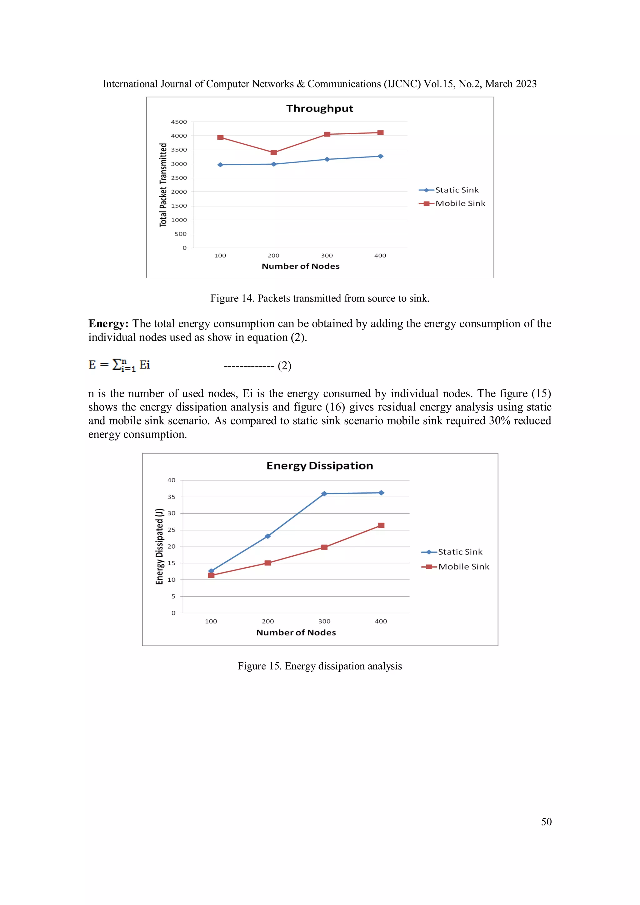 International Journal of Computer Networks & Communications (IJCNC) Vol.15, No.2, March 2023 50 Figure 14. Packets transmitted from source to sink. Energy: The total energy consumption can be obtained by adding the energy consumption of the individual nodes used as show in equation (2). ------------- (2) n is the number of used nodes, Ei is the energy consumed by individual nodes. The figure (15) shows the energy dissipation analysis and figure (16) gives residual energy analysis using static and mobile sink scenario. As compared to static sink scenario mobile sink required 30% reduced energy consumption. Figure 15. Energy dissipation analysis 