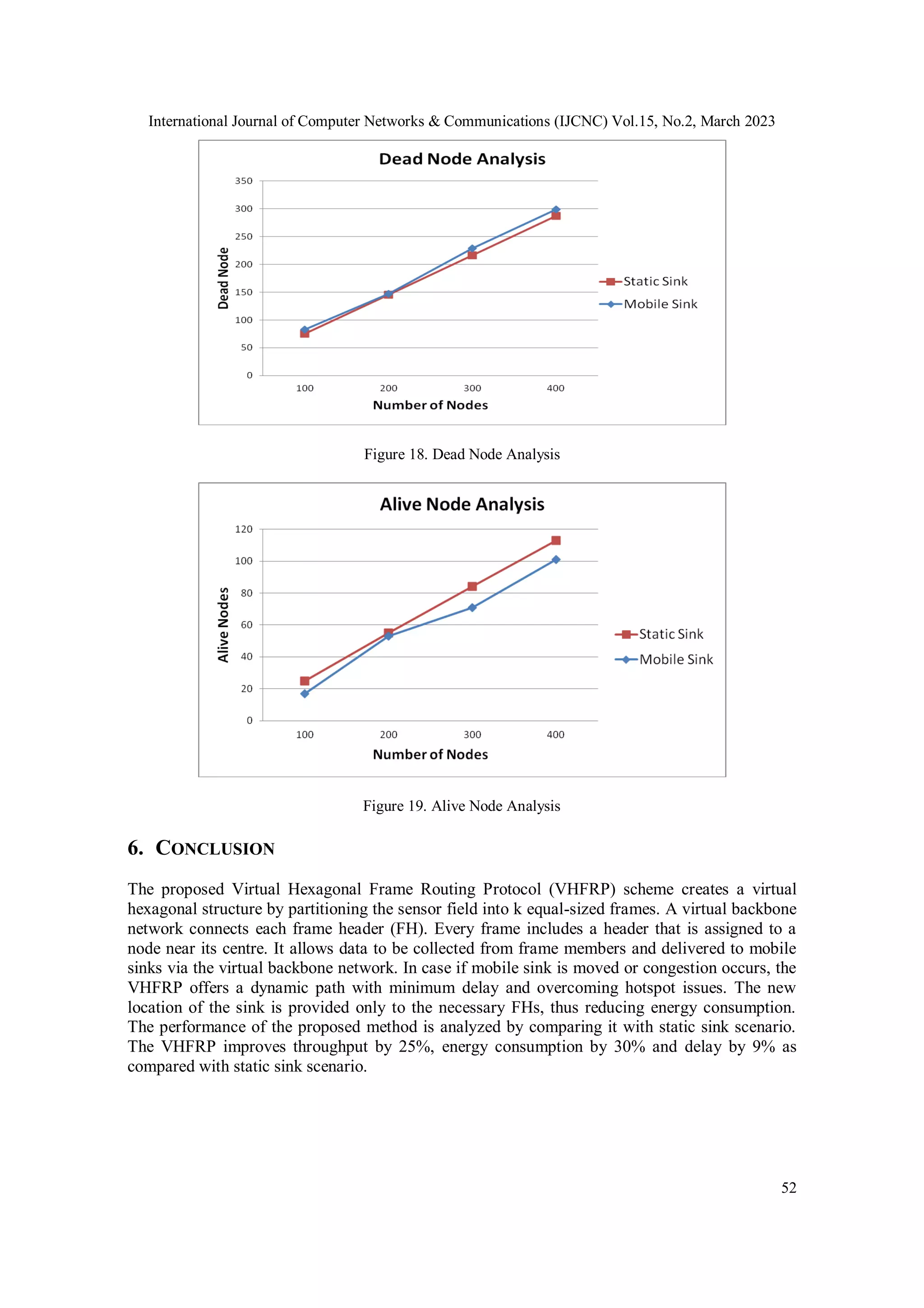 International Journal of Computer Networks & Communications (IJCNC) Vol.15, No.2, March 2023 52 Figure 18. Dead Node Analysis Figure 19. Alive Node Analysis 6. CONCLUSION The proposed Virtual Hexagonal Frame Routing Protocol (VHFRP) scheme creates a virtual hexagonal structure by partitioning the sensor field into k equal-sized frames. A virtual backbone network connects each frame header (FH). Every frame includes a header that is assigned to a node near its centre. It allows data to be collected from frame members and delivered to mobile sinks via the virtual backbone network. In case if mobile sink is moved or congestion occurs, the VHFRP offers a dynamic path with minimum delay and overcoming hotspot issues. The new location of the sink is provided only to the necessary FHs, thus reducing energy consumption. The performance of the proposed method is analyzed by comparing it with static sink scenario. The VHFRP improves throughput by 25%, energy consumption by 30% and delay by 9% as compared with static sink scenario. 