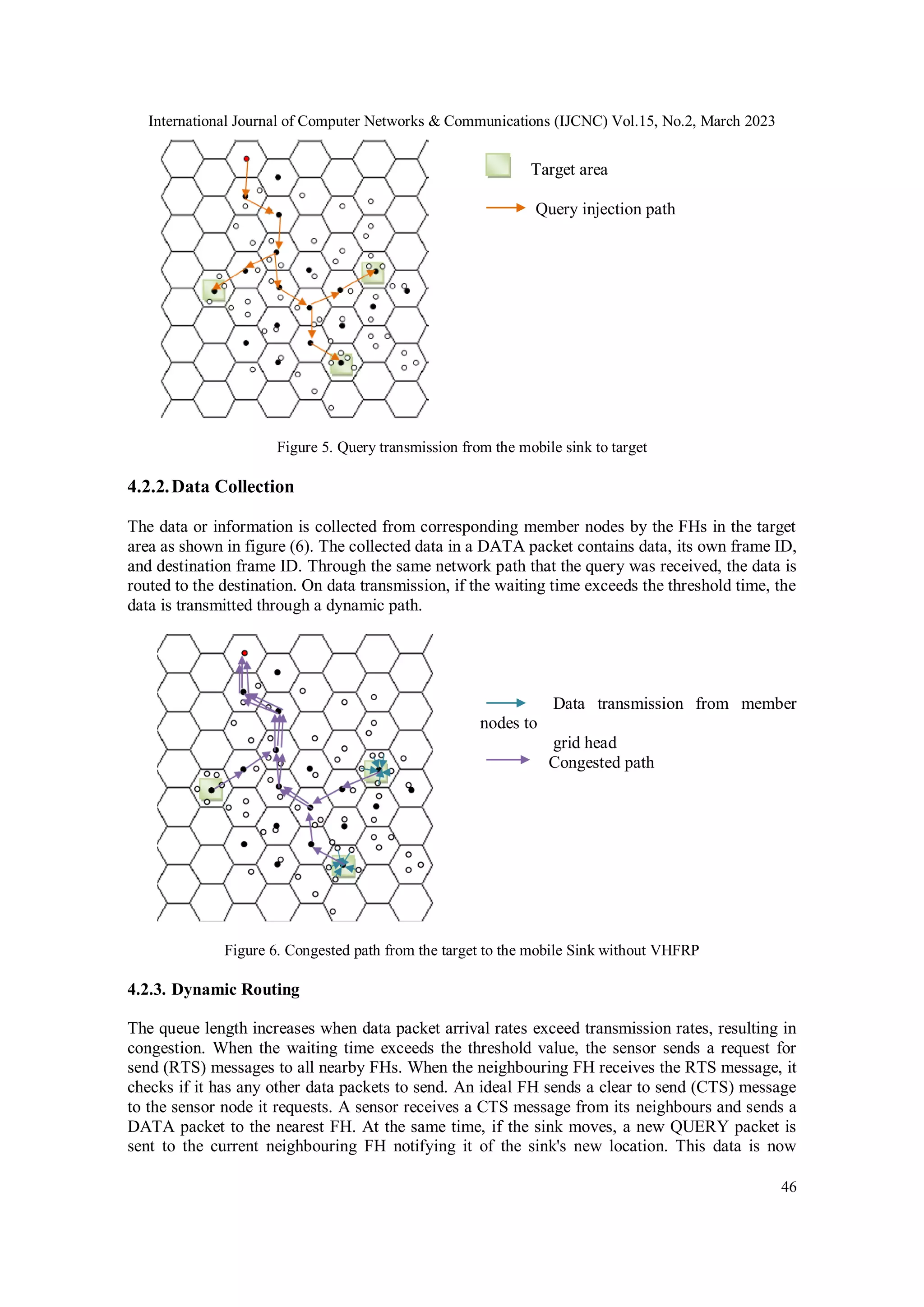 International Journal of Computer Networks & Communications (IJCNC) Vol.15, No.2, March 2023 46 Target area Query injection path Figure 5. Query transmission from the mobile sink to target 4.2.2.Data Collection The data or information is collected from corresponding member nodes by the FHs in the target area as shown in figure (6). The collected data in a DATA packet contains data, its own frame ID, and destination frame ID. Through the same network path that the query was received, the data is routed to the destination. On data transmission, if the waiting time exceeds the threshold time, the data is transmitted through a dynamic path. Data transmission from member nodes to grid head Congested path Figure 6. Congested path from the target to the mobile Sink without VHFRP 4.2.3. Dynamic Routing The queue length increases when data packet arrival rates exceed transmission rates, resulting in congestion. When the waiting time exceeds the threshold value, the sensor sends a request for send (RTS) messages to all nearby FHs. When the neighbouring FH receives the RTS message, it checks if it has any other data packets to send. An ideal FH sends a clear to send (CTS) message to the sensor node it requests. A sensor receives a CTS message from its neighbours and sends a DATA packet to the nearest FH. At the same time, if the sink moves, a new QUERY packet is sent to the current neighbouring FH notifying it of the sink's new location. This data is now 
