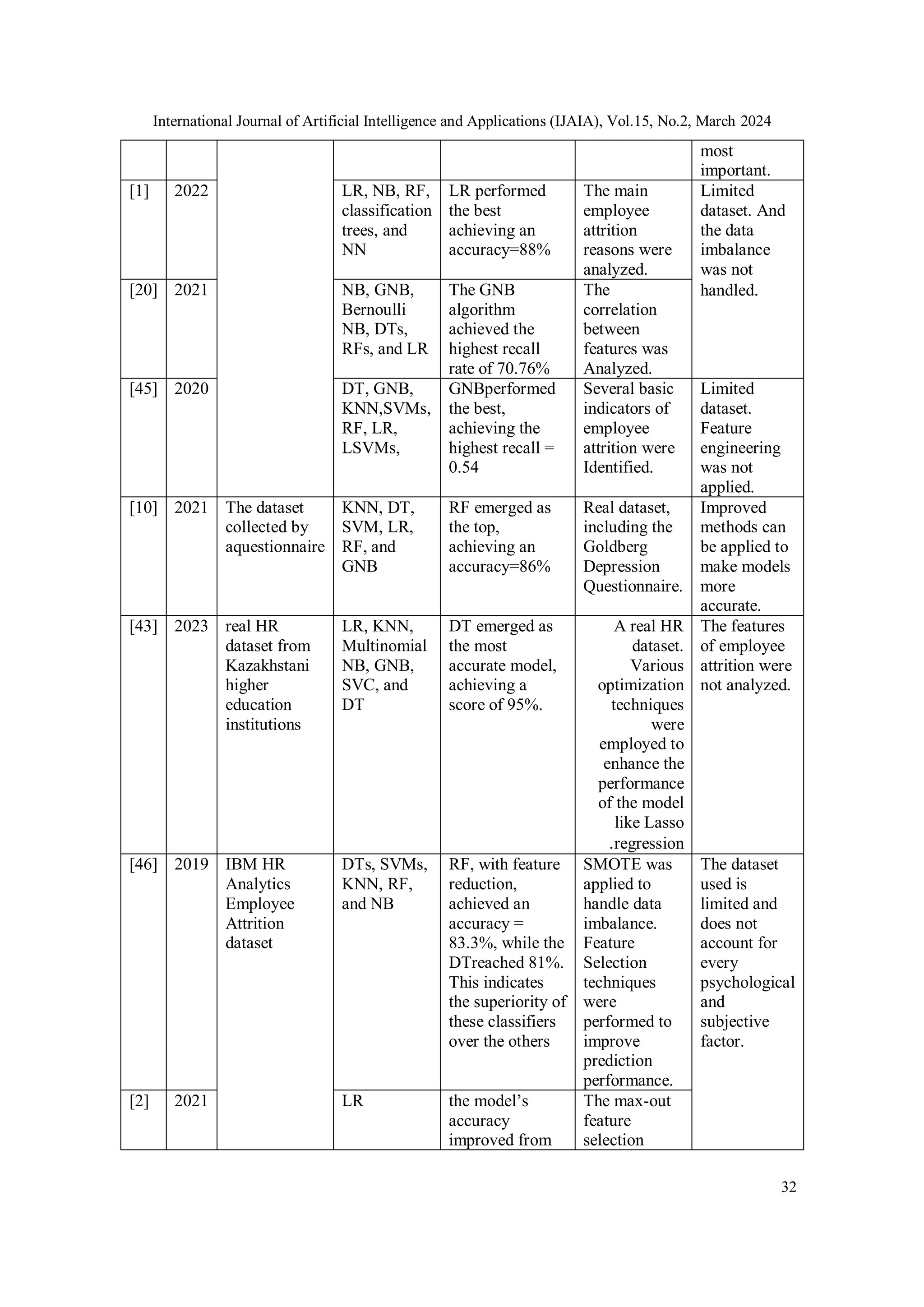 International Journal of Artificial Intelligence and Applications (IJAIA), Vol.15, No.2, March 2024
32
most
important.
[1] 2022 LR, NB, RF,
classification
trees, and
NN
LR performed
the best
achieving an
accuracy=88%
The main
employee
attrition
reasons were
analyzed.
Limited
dataset. And
the data
imbalance
was not
handled.
[20] 2021 NB, GNB,
Bernoulli
NB, DTs,
RFs, and LR
The GNB
algorithm
achieved the
highest recall
rate of 70.76%
The
correlation
between
features was
Analyzed.
[45] 2020 DT, GNB,
KNN,SVMs,
RF, LR,
LSVMs,
GNBperformed
the best,
achieving the
highest recall =
0.54
Several basic
indicators of
employee
attrition were
Identified.
Limited
dataset.
Feature
engineering
was not
applied.
[10] 2021 The dataset
collected by
aquestionnaire
KNN, DT,
SVM, LR,
RF, and
GNB
RF emerged as
the top,
achieving an
accuracy=86%
Real dataset,
including the
Goldberg
Depression
Questionnaire.
Improved
methods can
be applied to
make models
more
accurate.
[43] 2023 real HR
dataset from
Kazakhstani
higher
education
institutions
LR, KNN,
Multinomial
NB, GNB,
SVC, and
DT
DT emerged as
the most
accurate model,
achieving a
score of 95%.
A real HR
dataset.
Various
optimization
techniques
were
employed to
enhance the
performance
of the model
like Lasso
regression
.
The features
of employee
attrition were
not analyzed.
[46] 2019 IBM HR
Analytics
Employee
Attrition
dataset
DTs, SVMs,
KNN, RF,
and NB
RF, with feature
reduction,
achieved an
accuracy =
83.3%, while the
DTreached 81%.
This indicates
the superiority of
these classifiers
over the others
SMOTE was
applied to
handle data
imbalance.
Feature
Selection
techniques
were
performed to
improve
prediction
performance.
The dataset
used is
limited and
does not
account for
every
psychological
and
subjective
factor.
[2] 2021 LR the model’s
accuracy
improved from
The max-out
feature
selection
 