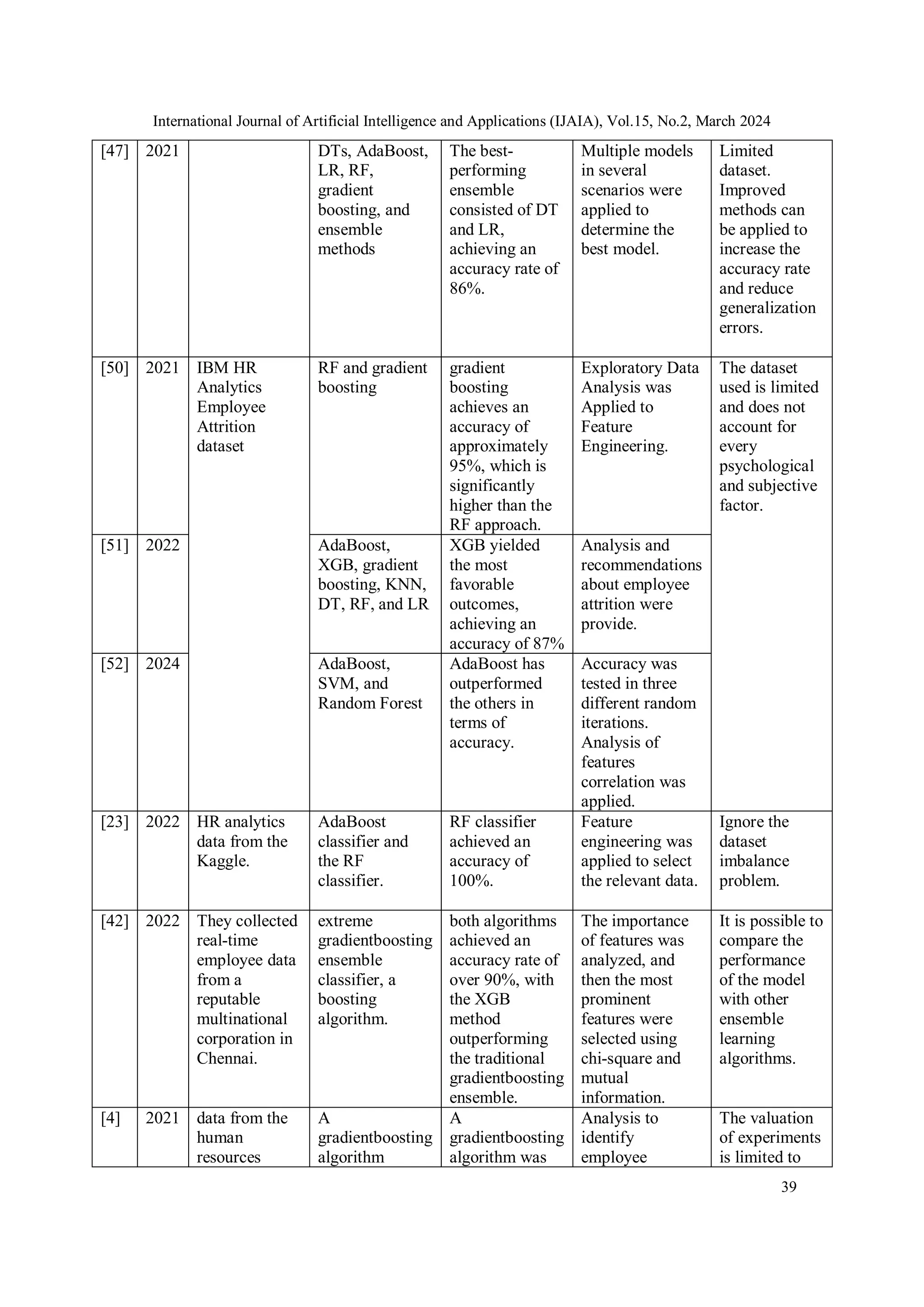 International Journal of Artificial Intelligence and Applications (IJAIA), Vol.15, No.2, March 2024
39
[47] 2021 DTs, AdaBoost,
LR, RF,
gradient
boosting, and
ensemble
methods
The best-
performing
ensemble
consisted of DT
and LR,
achieving an
accuracy rate of
86%.
Multiple models
in several
scenarios were
applied to
determine the
best model.
Limited
dataset.
Improved
methods can
be applied to
increase the
accuracy rate
and reduce
generalization
errors.
[50] 2021 IBM HR
Analytics
Employee
Attrition
dataset
RF and gradient
boosting
gradient
boosting
achieves an
accuracy of
approximately
95%, which is
significantly
higher than the
RF approach.
Exploratory Data
Analysis was
Applied to
Feature
Engineering.
The dataset
used is limited
and does not
account for
every
psychological
and subjective
factor.
[51] 2022 AdaBoost,
XGB, gradient
boosting, KNN,
DT, RF, and LR
XGB yielded
the most
favorable
outcomes,
achieving an
accuracy of 87%
Analysis and
recommendations
about employee
attrition were
provide.
[52] 2024 AdaBoost,
SVM, and
Random Forest
AdaBoost has
outperformed
the others in
terms of
accuracy.
Accuracy was
tested in three
different random
iterations.
Analysis of
features
correlation was
applied.
[23] 2022 HR analytics
data from the
Kaggle.
AdaBoost
classifier and
the RF
classifier.
RF classifier
achieved an
accuracy of
100%.
Feature
engineering was
applied to select
the relevant data.
Ignore the
dataset
imbalance
problem.
[42] 2022 They collected
real-time
employee data
from a
reputable
multinational
corporation in
Chennai.
extreme
gradientboosting
ensemble
classifier, a
boosting
algorithm.
both algorithms
achieved an
accuracy rate of
over 90%, with
the XGB
method
outperforming
the traditional
gradientboosting
ensemble.
The importance
of features was
analyzed, and
then the most
prominent
features were
selected using
chi-square and
mutual
information.
It is possible to
compare the
performance
of the model
with other
ensemble
learning
algorithms.
[4] 2021 data from the
human
resources
A
gradientboosting
algorithm
A
gradientboosting
algorithm was
Analysis to
identify
employee
The valuation
of experiments
is limited to
 