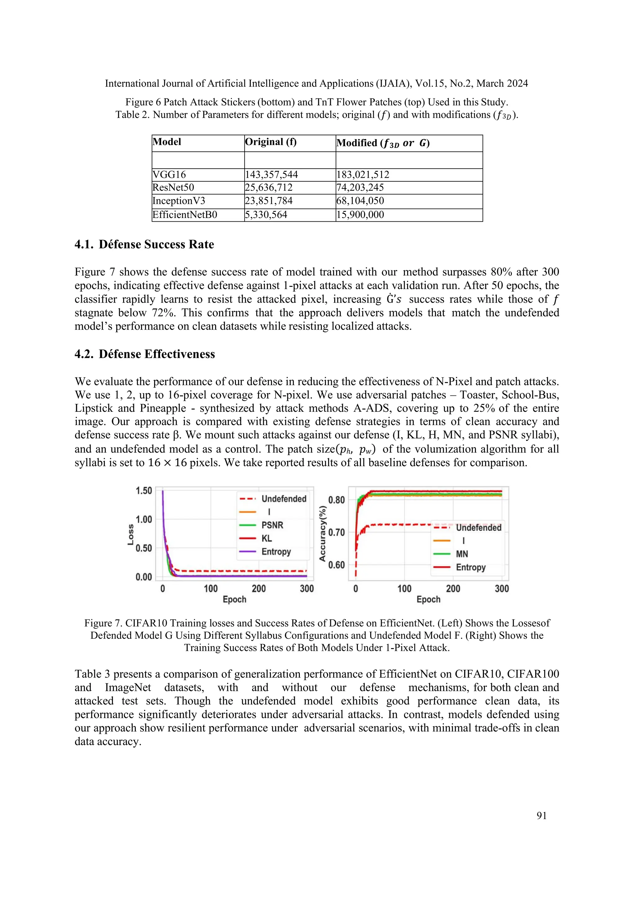 International Journal of Artificial Intelligence and Applications (IJAIA), Vol.15, No.2, March 2024
91
Figure 6 Patch Attack Stickers (bottom) and TnT Flower Patches (top) Used in this Study.
Table 2. Number of Parameters for different models; original (𝑓) and with modifications (𝑓3𝐷).
Model Original (f) Modified (𝒇𝟑𝑫 𝒐𝒓 𝑮)
VGG16 143,357,544 183,021,512
ResNet50 25,636,712 74,203,245
InceptionV3 23,851,784 68,104,050
EfficientNetB0 5,330,564 15,900,000
4.1. Défense Success Rate
Figure 7 shows the defense success rate of model trained with our method surpasses 80% after 300
epochs, indicating effective defense against 1-pixel attacks at each validation run. After 50 epochs, the
classifier rapidly learns to resist the attacked pixel, increasing Ġ’𝑠 success rates while those of 𝑓
stagnate below 72%. This confirms that the approach delivers models that match the undefended
model’s performance on clean datasets while resisting localized attacks.
4.2. Défense Effectiveness
We evaluate the performance of our defense in reducing the effectiveness of N-Pixel and patch attacks.
We use 1, 2, up to 16-pixel coverage for N-pixel. We use adversarial patches – Toaster, School-Bus,
Lipstick and Pineapple - synthesized by attack methods A-ADS, covering up to 25% of the entire
image. Our approach is compared with existing defense strategies in terms of clean accuracy and
defense success rate β. We mount such attacks against our defense (I, KL, H, MN, and PSNR syllabi),
and an undefended model as a control. The patch size(𝑝ℎ, 𝑝𝑤) of the volumization algorithm for all
syllabi is set to 16 × 16 pixels. We take reported results of all baseline defenses for comparison.
Figure 7. CIFAR10 Training losses and Success Rates of Defense on EfficientNet. (Left) Shows the Lossesof
Defended Model G Using Different Syllabus Configurations and Undefended Model F. (Right) Shows the
Training Success Rates of Both Models Under 1-Pixel Attack.
Table 3 presents a comparison of generalization performance of EfficientNet on CIFAR10, CIFAR100
and ImageNet datasets, with and without our defense mechanisms, for both clean and
attacked test sets. Though the undefended model exhibits good performance clean data, its
performance significantly deteriorates under adversarial attacks. In contrast, models defended using
our approach show resilient performance under adversarial scenarios, with minimal trade-offs in clean
data accuracy.
 
