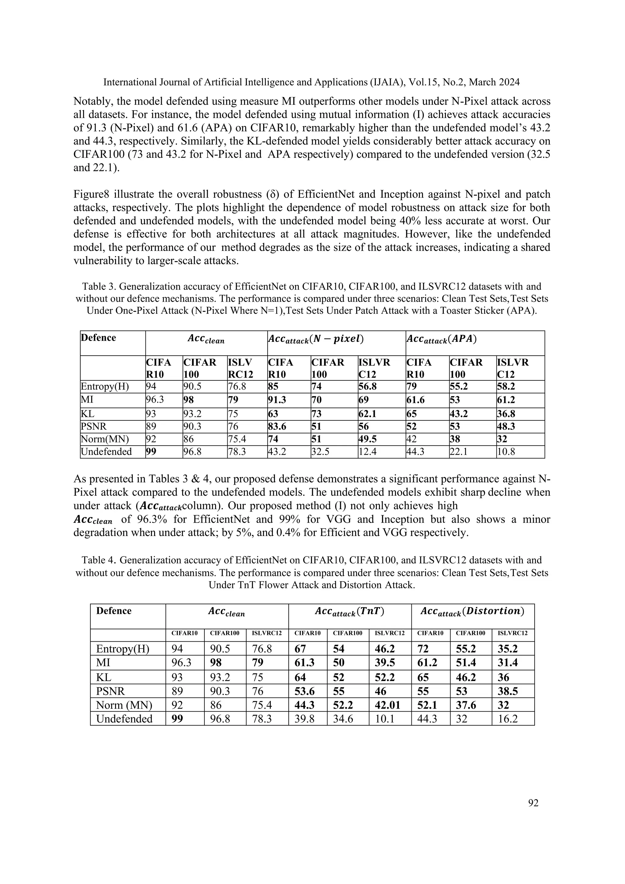 International Journal of Artificial Intelligence and Applications (IJAIA), Vol.15, No.2, March 2024
92
Notably, the model defended using measure MI outperforms other models under N-Pixel attack across
all datasets. For instance, the model defended using mutual information (I) achieves attack accuracies
of 91.3 (N-Pixel) and 61.6 (APA) on CIFAR10, remarkably higher than the undefended model’s 43.2
and 44.3, respectively. Similarly, the KL-defended model yields considerably better attack accuracy on
CIFAR100 (73 and 43.2 for N-Pixel and APA respectively) compared to the undefended version (32.5
and 22.1).
Figure8 illustrate the overall robustness (δ) of EfficientNet and Inception against N-pixel and patch
attacks, respectively. The plots highlight the dependence of model robustness on attack size for both
defended and undefended models, with the undefended model being 40% less accurate at worst. Our
defense is effective for both architectures at all attack magnitudes. However, like the undefended
model, the performance of our method degrades as the size of the attack increases, indicating a shared
vulnerability to larger-scale attacks.
Table 3. Generalization accuracy of EfficientNet on CIFAR10, CIFAR100, and ILSVRC12 datasets with and
without our defence mechanisms. The performance is compared under three scenarios: Clean Test Sets,Test Sets
Under One-Pixel Attack (N-Pixel Where N=1),Test Sets Under Patch Attack with a Toaster Sticker (APA).
Defence 𝑨𝒄𝒄𝒄𝒍𝒆𝒂𝒏 𝑨𝒄𝒄𝒂𝒕𝒕𝒂𝒄𝒌(𝑵 − 𝒑𝒊𝒙𝒆𝒍) 𝑨𝒄𝒄𝒂𝒕𝒕𝒂𝒄𝒌(𝑨𝑷𝑨)
CIFA
R10
CIFAR
100
ISLV
RC12
CIFA
R10
CIFAR
100
ISLVR
C12
CIFA
R10
CIFAR
100
ISLVR
C12
Entropy(H) 94 90.5 76.8 85 74 56.8 79 55.2 58.2
MI 96.3 98 79 91.3 70 69 61.6 53 61.2
KL 93 93.2 75 63 73 62.1 65 43.2 36.8
PSNR 89 90.3 76 83.6 51 56 52 53 48.3
Norm(MN) 92 86 75.4 74 51 49.5 42 38 32
Undefended 99 96.8 78.3 43.2 32.5 12.4 44.3 22.1 10.8
As presented in Tables 3 & 4, our proposed defense demonstrates a significant performance against N-
Pixel attack compared to the undefended models. The undefended models exhibit sharp decline when
under attack (𝑨𝒄𝒄𝒂𝒕𝒕𝒂𝒄𝒌column). Our proposed method (I) not only achieves high
𝑨𝒄𝒄𝒄𝒍𝒆𝒂𝒏 of 96.3% for EfficientNet and 99% for VGG and Inception but also shows a minor
degradation when under attack; by 5%, and 0.4% for Efficient and VGG respectively.
Table 4. Generalization accuracy of EfficientNet on CIFAR10, CIFAR100, and ILSVRC12 datasets with and
without our defence mechanisms. The performance is compared under three scenarios: Clean Test Sets,Test Sets
Under TnT Flower Attack and Distortion Attack.
Defence 𝑨𝒄𝒄𝒄𝒍𝒆𝒂𝒏 𝑨𝒄𝒄𝒂𝒕𝒕𝒂𝒄𝒌(𝑻𝒏𝑻) 𝑨𝒄𝒄𝒂𝒕𝒕𝒂𝒄𝒌(𝑫𝒊𝒔𝒕𝒐𝒓𝒕𝒊𝒐𝒏)
CIFAR10 CIFAR100 ISLVRC12 CIFAR10 CIFAR100 ISLVRC12 CIFAR10 CIFAR100 ISLVRC12
Entropy(H) 94 90.5 76.8 67 54 46.2 72 55.2 35.2
MI 96.3 98 79 61.3 50 39.5 61.2 51.4 31.4
KL 93 93.2 75 64 52 52.2 65 46.2 36
PSNR 89 90.3 76 53.6 55 46 55 53 38.5
Norm (MN) 92 86 75.4 44.3 52.2 42.01 52.1 37.6 32
Undefended 99 96.8 78.3 39.8 34.6 10.1 44.3 32 16.2
 