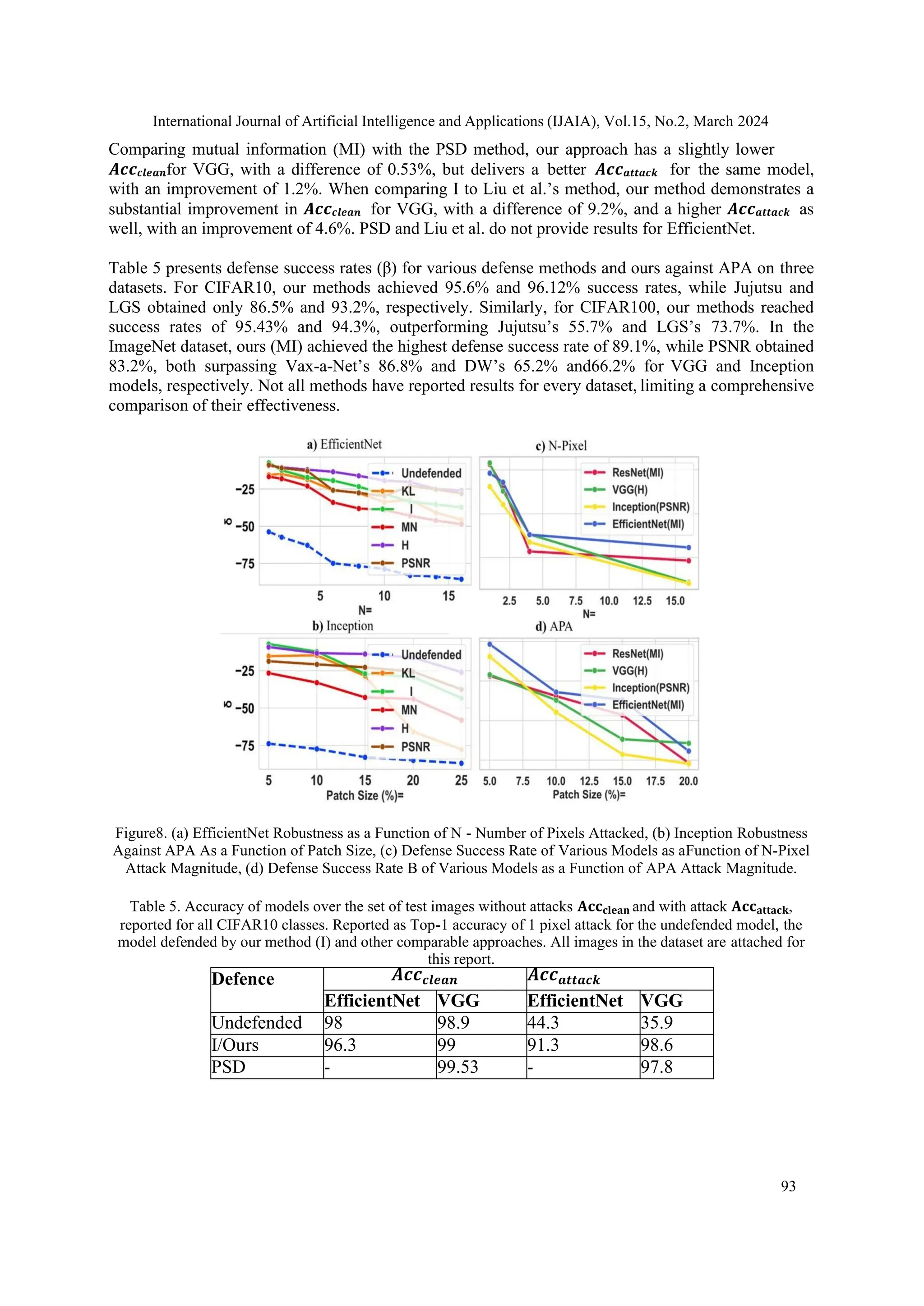 International Journal of Artificial Intelligence and Applications (IJAIA), Vol.15, No.2, March 2024
93
Comparing mutual information (MI) with the PSD method, our approach has a slightly lower
𝑨𝒄𝒄𝒄𝒍𝒆𝒂𝒏for VGG, with a difference of 0.53%, but delivers a better 𝑨𝒄𝒄𝒂𝒕𝒕𝒂𝒄𝒌 for the same model,
with an improvement of 1.2%. When comparing I to Liu et al.’s method, our method demonstrates a
substantial improvement in 𝑨𝒄𝒄𝒄𝒍𝒆𝒂𝒏 for VGG, with a difference of 9.2%, and a higher 𝑨𝒄𝒄𝒂𝒕𝒕𝒂𝒄𝒌 as
well, with an improvement of 4.6%. PSD and Liu et al. do not provide results for EfficientNet.
Table 5 presents defense success rates (β) for various defense methods and ours against APA on three
datasets. For CIFAR10, our methods achieved 95.6% and 96.12% success rates, while Jujutsu and
LGS obtained only 86.5% and 93.2%, respectively. Similarly, for CIFAR100, our methods reached
success rates of 95.43% and 94.3%, outperforming Jujutsu’s 55.7% and LGS’s 73.7%. In the
ImageNet dataset, ours (MI) achieved the highest defense success rate of 89.1%, while PSNR obtained
83.2%, both surpassing Vax-a-Net’s 86.8% and DW’s 65.2% and66.2% for VGG and Inception
models, respectively. Not all methods have reported results for every dataset, limiting a comprehensive
comparison of their effectiveness.
Figure8. (a) EfficientNet Robustness as a Function of N - Number of Pixels Attacked, (b) Inception Robustness
Against APA As a Function of Patch Size, (c) Defense Success Rate of Various Models as aFunction of N-Pixel
Attack Magnitude, (d) Defense Success Rate Β of Various Models as a Function of APA Attack Magnitude.
Table 5. Accuracy of models over the set of test images without attacks 𝐀𝐜𝐜𝐜𝐥𝐞𝐚𝐧 and with attack 𝐀𝐜𝐜𝐚𝐭𝐭𝐚𝐜𝐤,
reported for all CIFAR10 classes. Reported as Top-1 accuracy of 1 pixel attack for the undefended model, the
model defended by our method (I) and other comparable approaches. All images in the dataset are attached for
this report.
Defence 𝑨𝒄𝒄𝒄𝒍𝒆𝒂𝒏 𝑨𝒄𝒄𝒂𝒕𝒕𝒂𝒄𝒌
EfficientNet VGG EfficientNet VGG
Undefended 98 98.9 44.3 35.9
I/Ours 96.3 99 91.3 98.6
PSD - 99.53 - 97.8
 