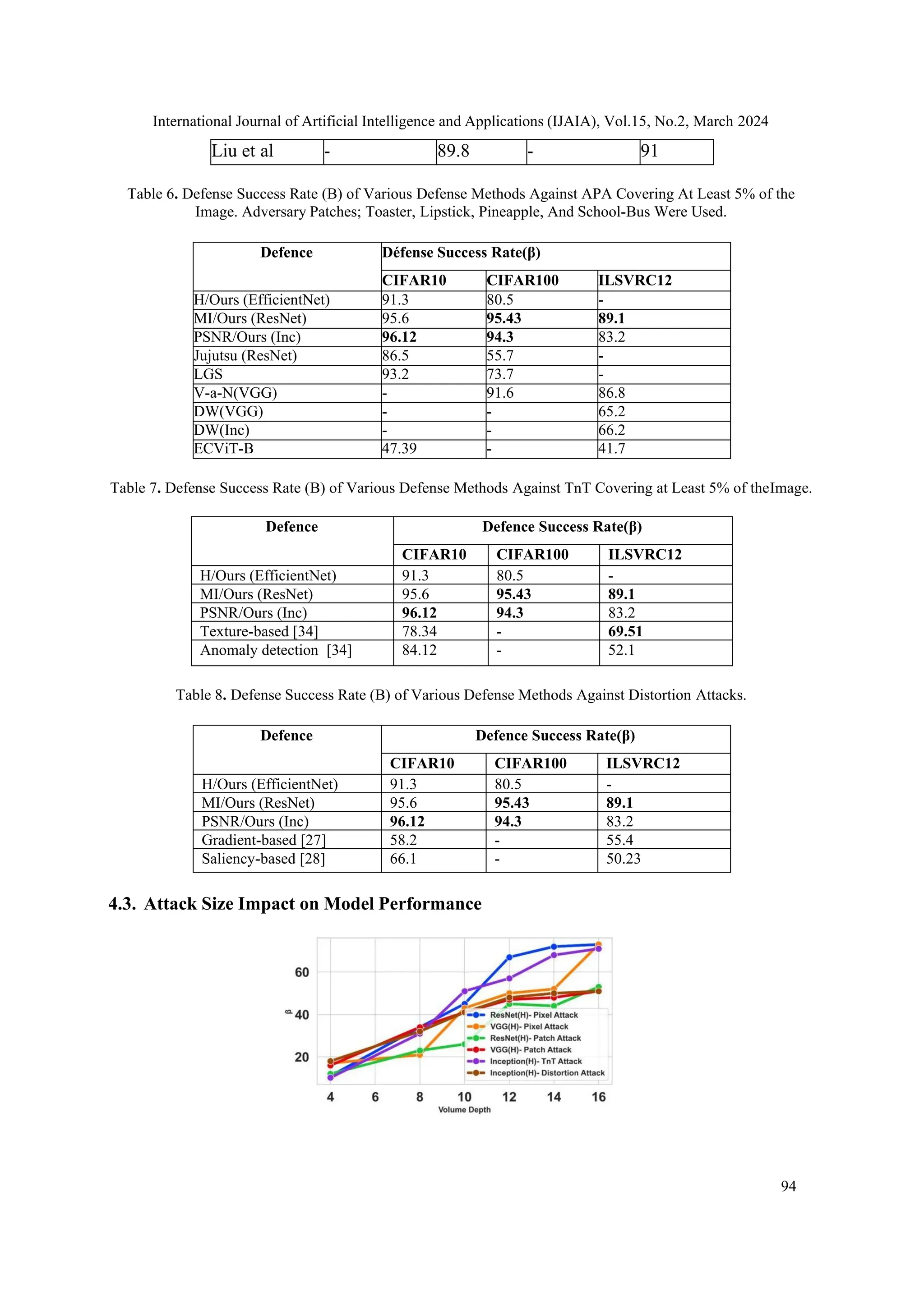 International Journal of Artificial Intelligence and Applications (IJAIA), Vol.15, No.2, March 2024
94
Liu et al - 89.8 - 91
Table 6. Defense Success Rate (Β) of Various Defense Methods Against APA Covering At Least 5% of the
Image. Adversary Patches; Toaster, Lipstick, Pineapple, And School-Bus Were Used.
Defence Défense Success Rate(β)
CIFAR10 CIFAR100 ILSVRC12
H/Ours (EfficientNet) 91.3 80.5 -
MI/Ours (ResNet) 95.6 95.43 89.1
PSNR/Ours (Inc) 96.12 94.3 83.2
Jujutsu (ResNet) 86.5 55.7 -
LGS 93.2 73.7 -
V-a-N(VGG) - 91.6 86.8
DW(VGG) - - 65.2
DW(Inc) - - 66.2
ECViT-B 47.39 - 41.7
Table 7. Defense Success Rate (Β) of Various Defense Methods Against TnT Covering at Least 5% of theImage.
Defence Defence Success Rate(β)
CIFAR10 CIFAR100 ILSVRC12
H/Ours (EfficientNet) 91.3 80.5 -
MI/Ours (ResNet) 95.6 95.43 89.1
PSNR/Ours (Inc) 96.12 94.3 83.2
Texture-based [34] 78.34 - 69.51
Anomaly detection [34] 84.12 - 52.1
Table 8. Defense Success Rate (Β) of Various Defense Methods Against Distortion Attacks.
Defence Defence Success Rate(β)
CIFAR10 CIFAR100 ILSVRC12
H/Ours (EfficientNet) 91.3 80.5 -
MI/Ours (ResNet) 95.6 95.43 89.1
PSNR/Ours (Inc) 96.12 94.3 83.2
Gradient-based [27] 58.2 - 55.4
Saliency-based [28] 66.1 - 50.23
4.3. Attack Size Impact on Model Performance
 