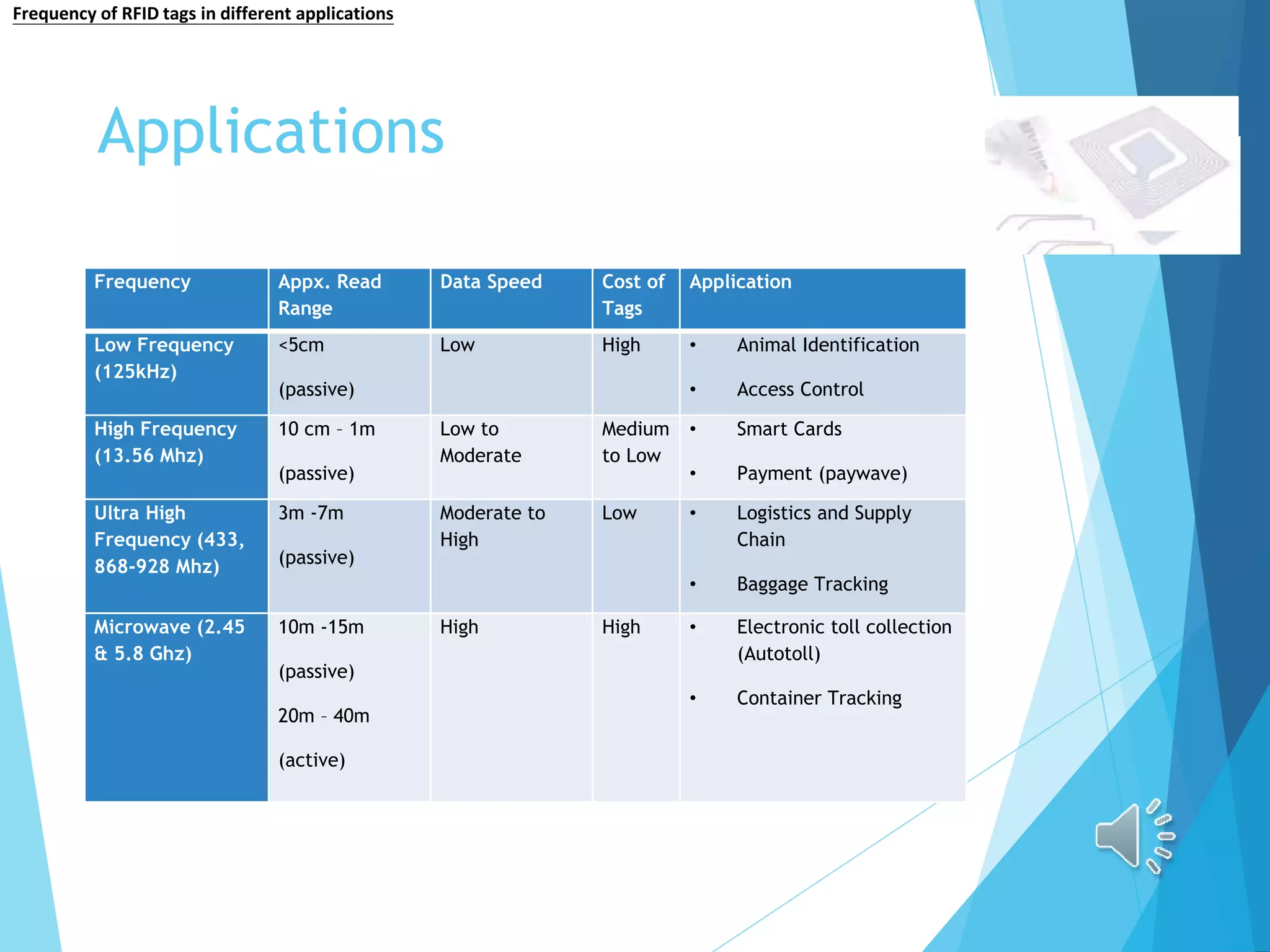 Applications
Frequency Appx. Read
Range
Data Speed Cost of
Tags
Application
Low Frequency
(125kHz)
<5cm
(passive)
Low High • Animal Identification
• Access Control
High Frequency
(13.56 Mhz)
10 cm – 1m
(passive)
Low to
Moderate
Medium
to Low
• Smart Cards
• Payment (paywave)
Ultra High
Frequency (433,
868-928 Mhz)
3m -7m
(passive)
Moderate to
High
Low • Logistics and Supply
Chain
• Baggage Tracking
Microwave (2.45
& 5.8 Ghz)
10m -15m
(passive)
20m – 40m
(active)
High High • Electronic toll collection
(Autotoll)
• Container Tracking
Frequency of RFID tags in different applications
 