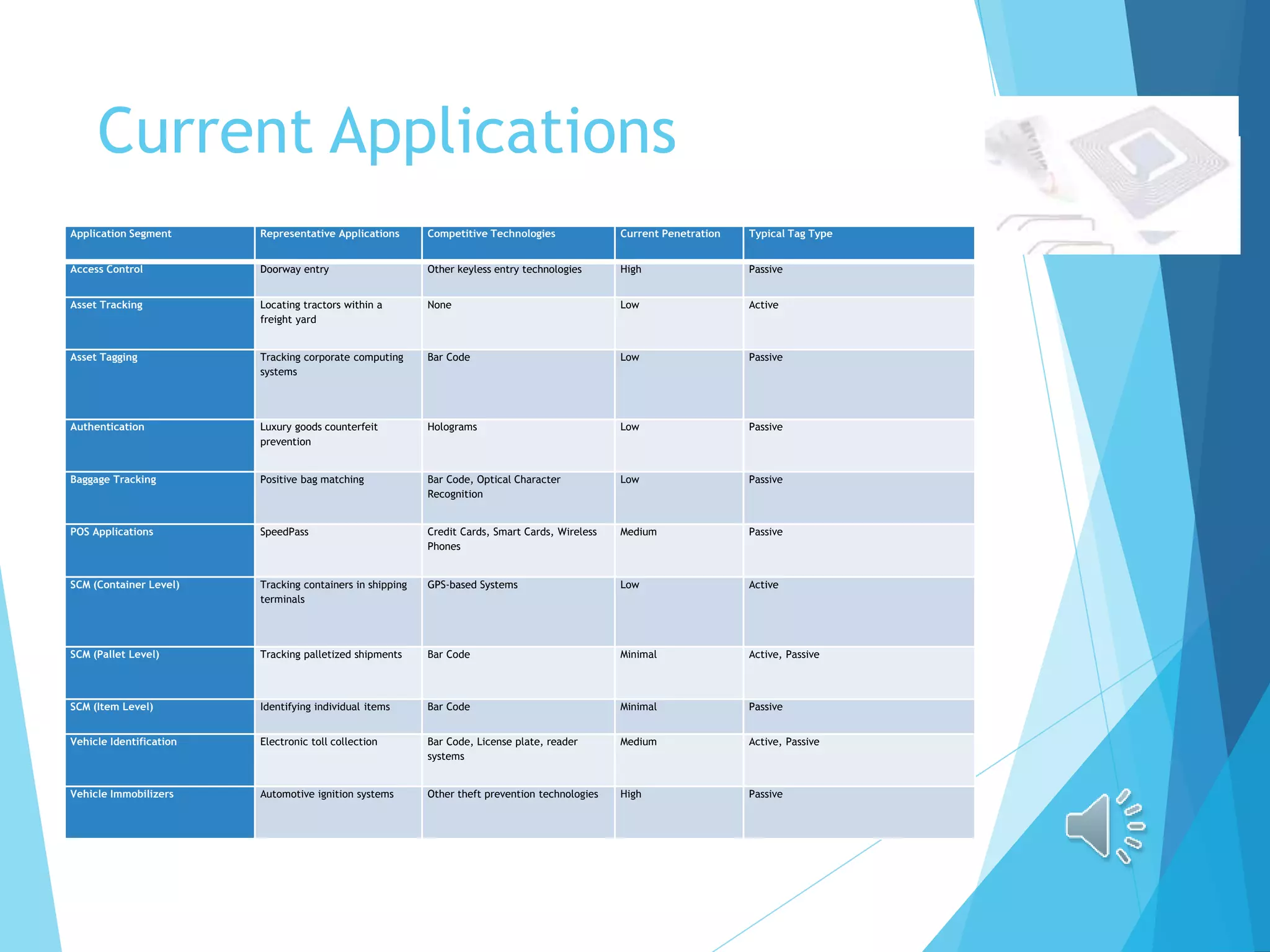 Current Applications
Application Segment Representative Applications Competitive Technologies Current Penetration Typical Tag Type
Access Control Doorway entry Other keyless entry technologies High Passive
Asset Tracking Locating tractors within a
freight yard
None Low Active
Asset Tagging Tracking corporate computing
systems
Bar Code Low Passive
Authentication Luxury goods counterfeit
prevention
Holograms Low Passive
Baggage Tracking Positive bag matching Bar Code, Optical Character
Recognition
Low Passive
POS Applications SpeedPass Credit Cards, Smart Cards, Wireless
Phones
Medium Passive
SCM (Container Level) Tracking containers in shipping
terminals
GPS-based Systems Low Active
SCM (Pallet Level) Tracking palletized shipments Bar Code Minimal Active, Passive
SCM (Item Level) Identifying individual items Bar Code Minimal Passive
Vehicle Identification Electronic toll collection Bar Code, License plate, reader
systems
Medium Active, Passive
Vehicle Immobilizers Automotive ignition systems Other theft prevention technologies High Passive
 